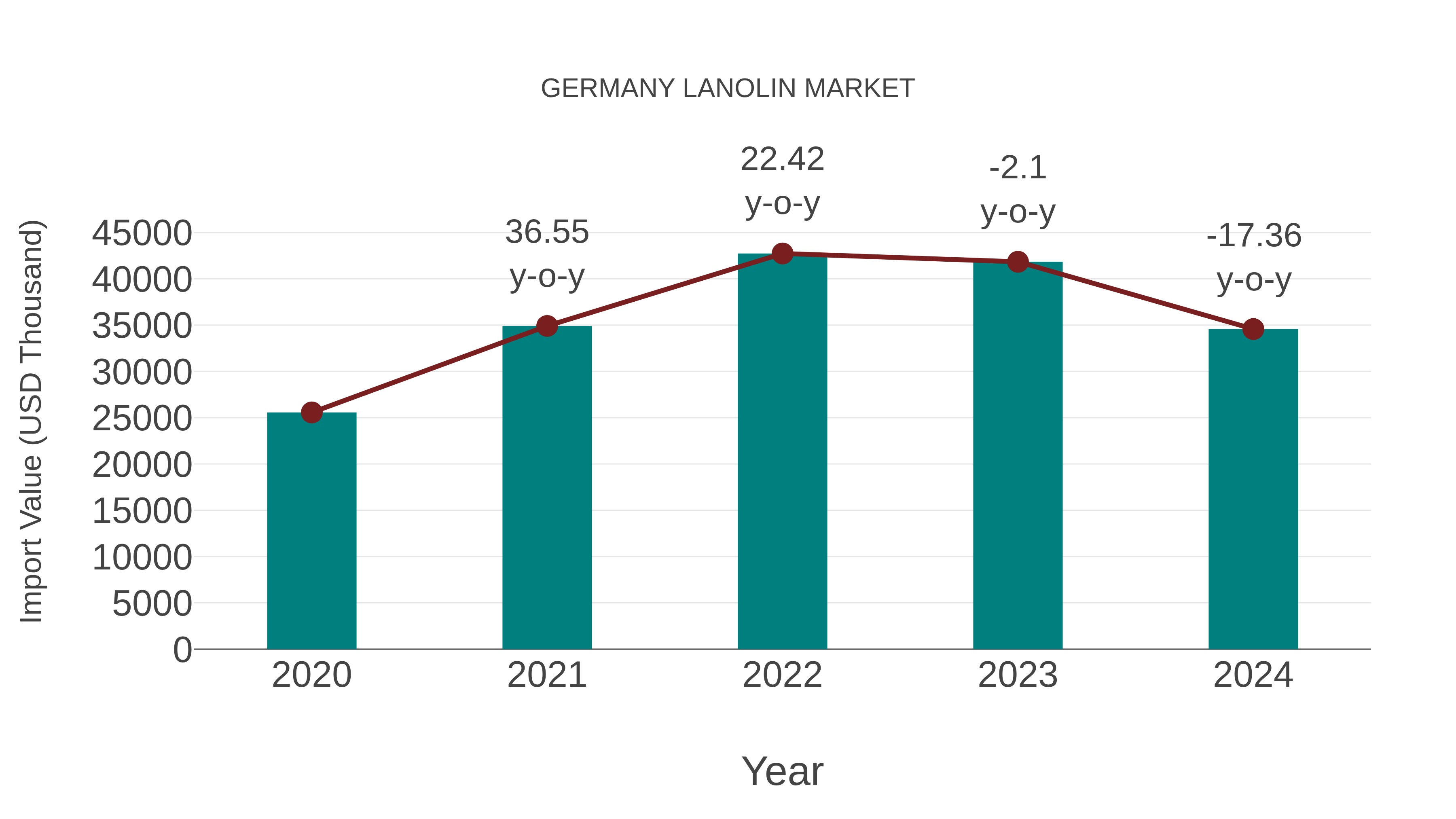 Germany Lanolin Market: Import Trend Analysis