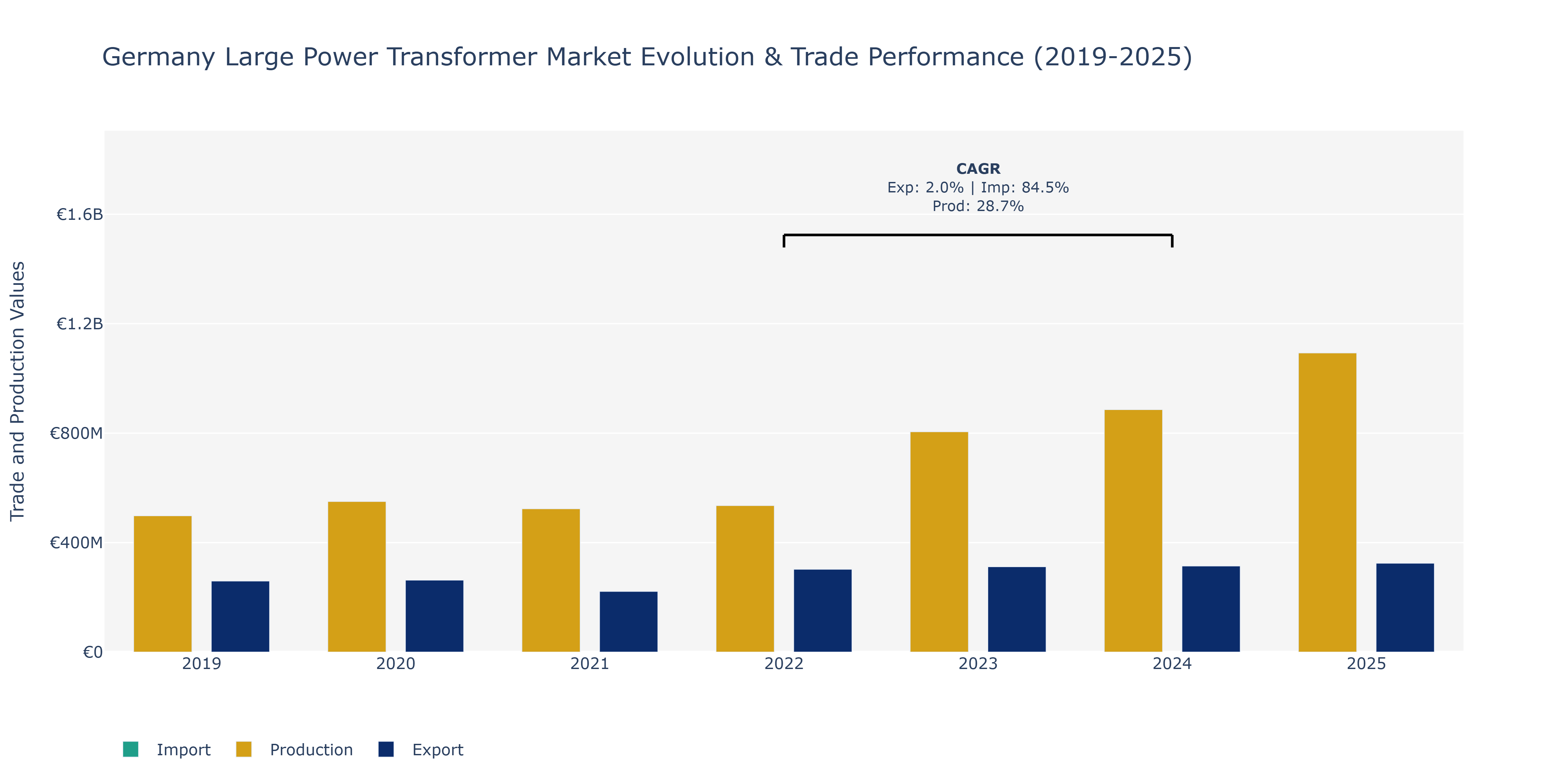 Germany Large Power Transformer Market: Production & Trade Performance (2019-2025)