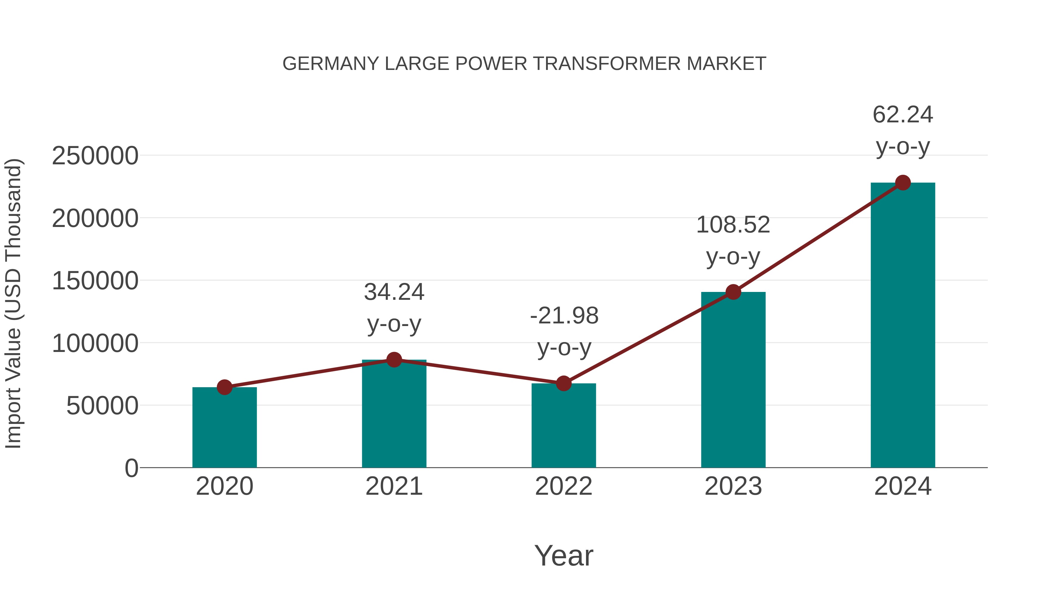 Germany Large Power Transformer Market: Import Trend Analysis