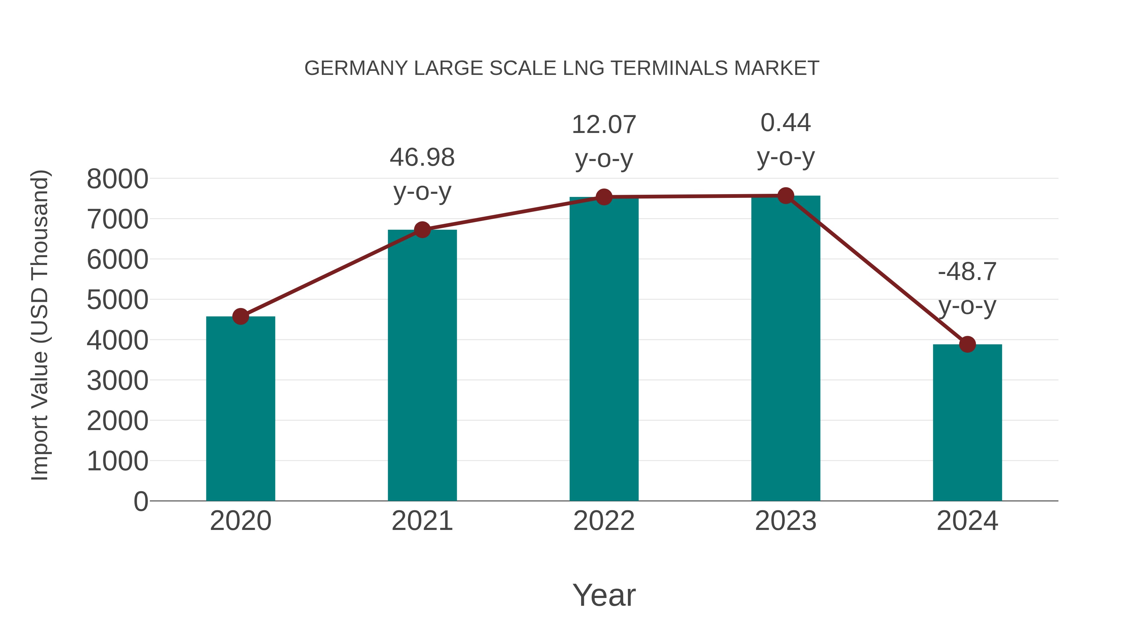  Germany Large Scale Lng Terminals Market: Import Trend Analysis
