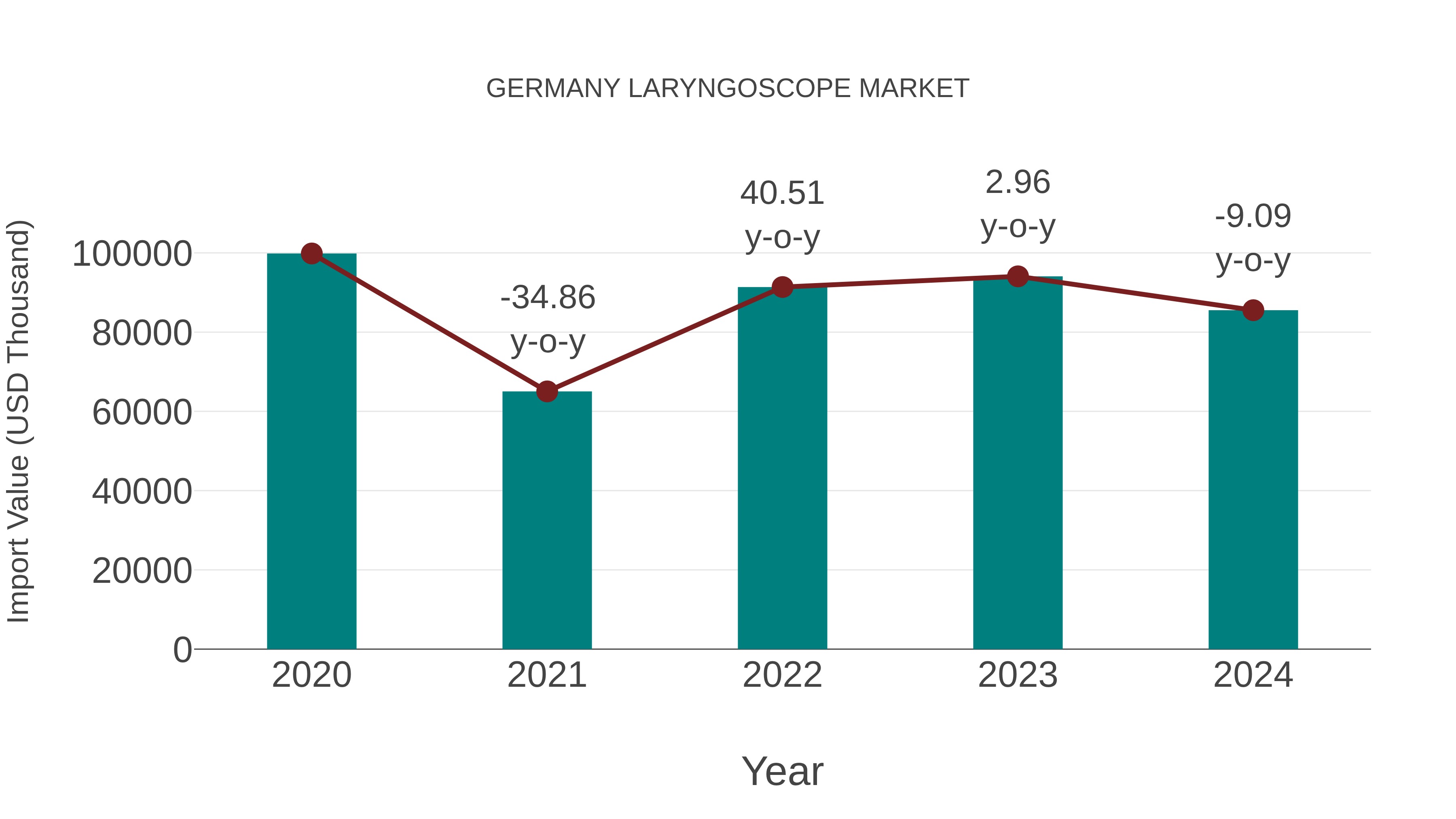 Germany Laryngoscope Market: Import Trend Analysis
