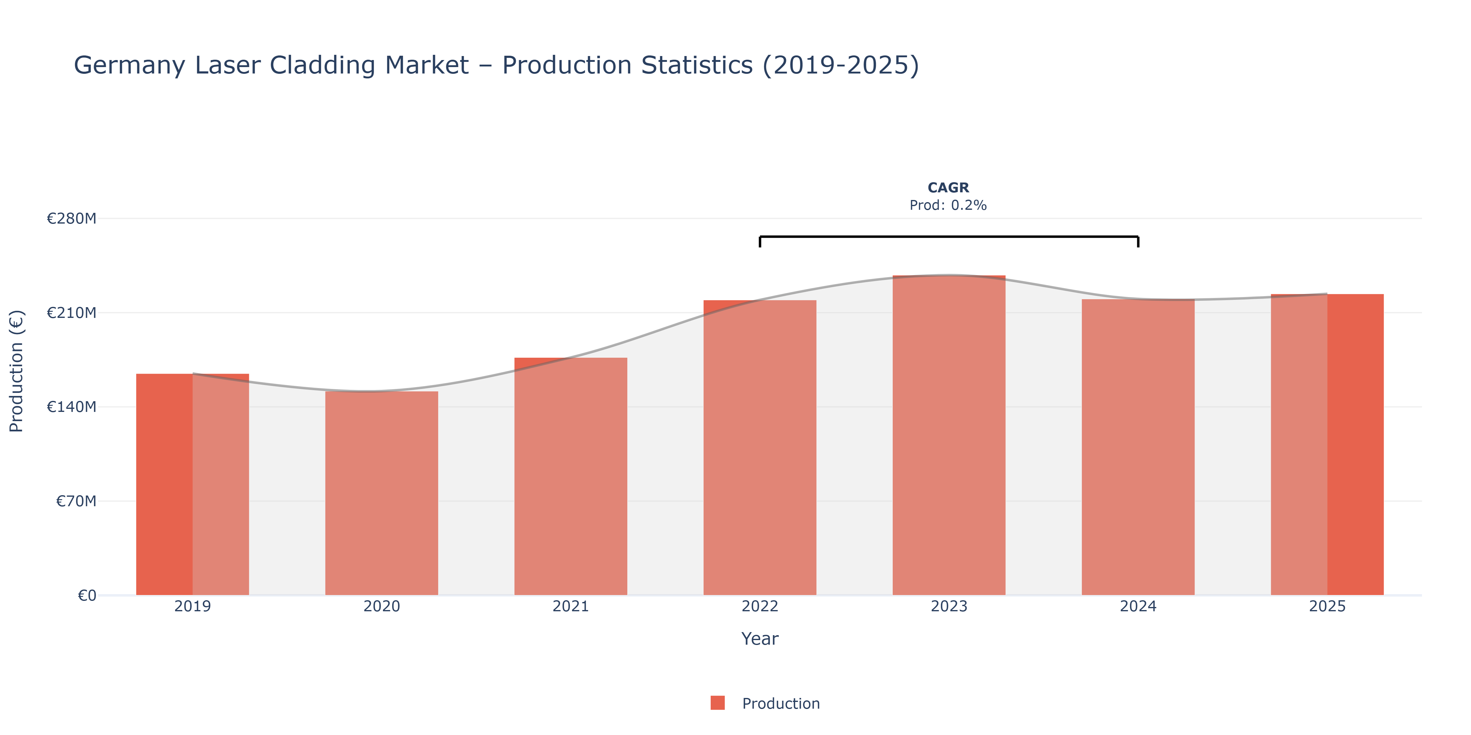 Germany Laser Cladding - Market Production Statistics (2019-2025)