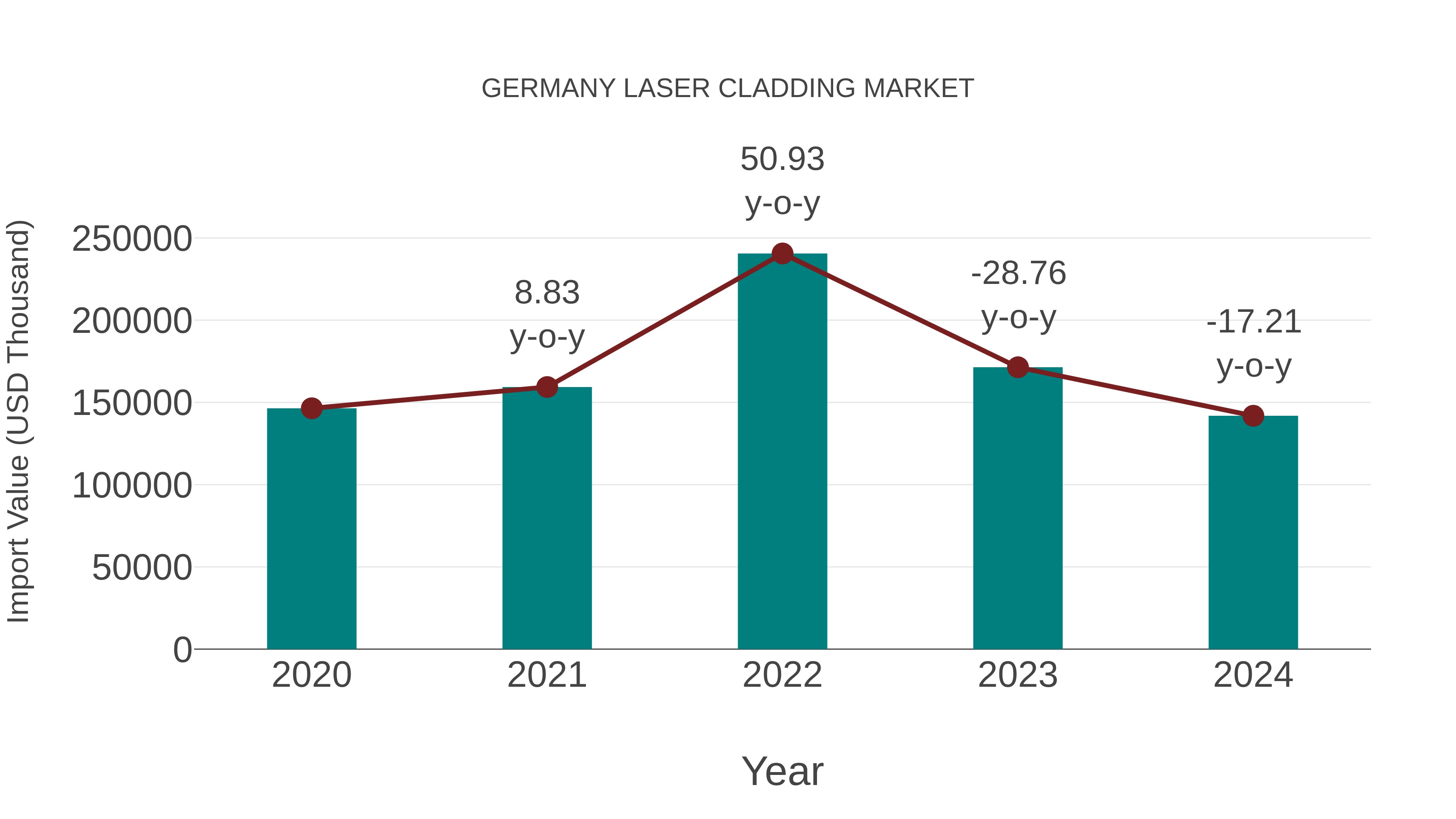  Germany Laser Cladding Market: Import Trend Analysis