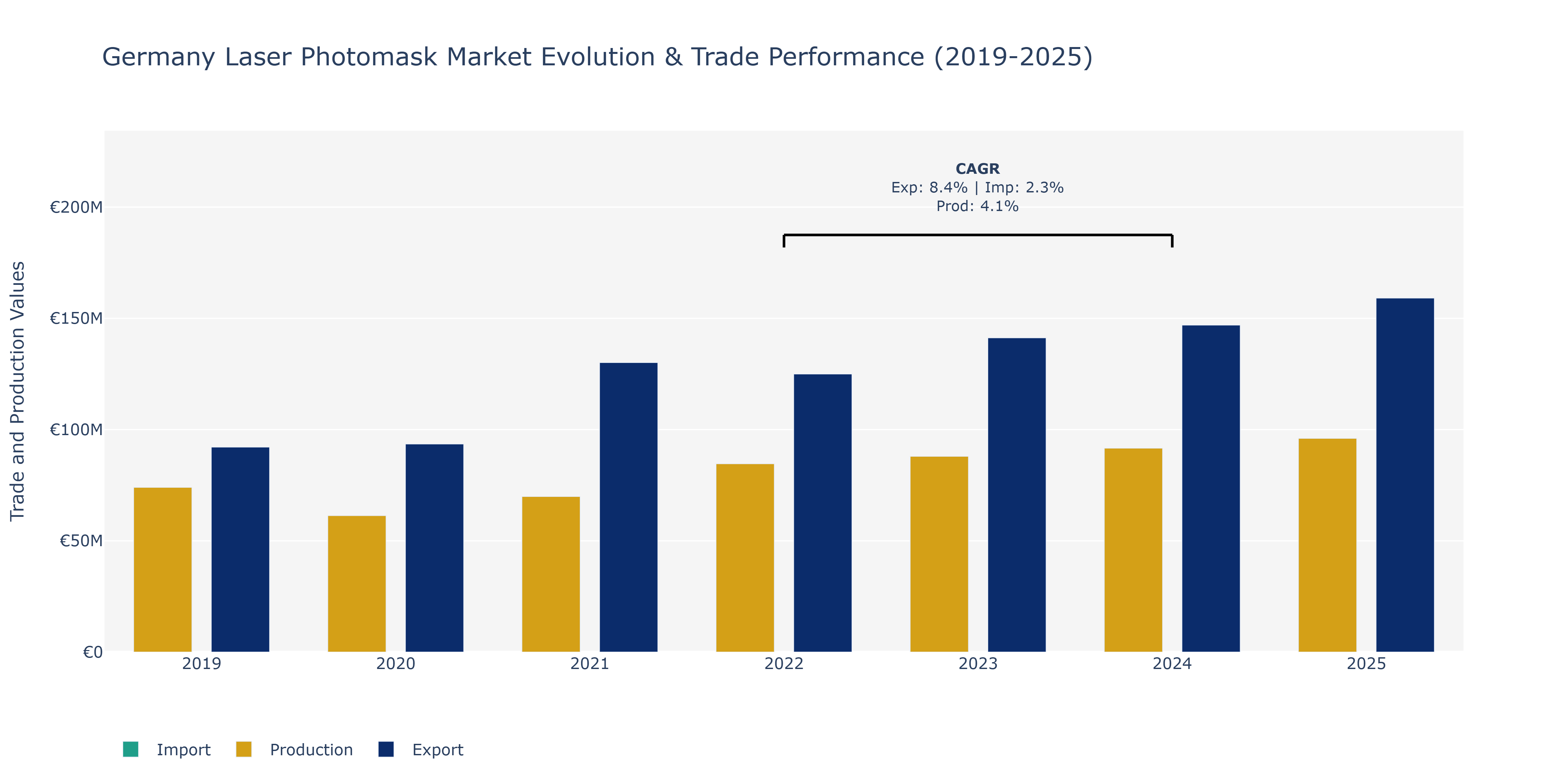 Germany Laser Photomask Market: Production & Trade Performance (2019-2025)