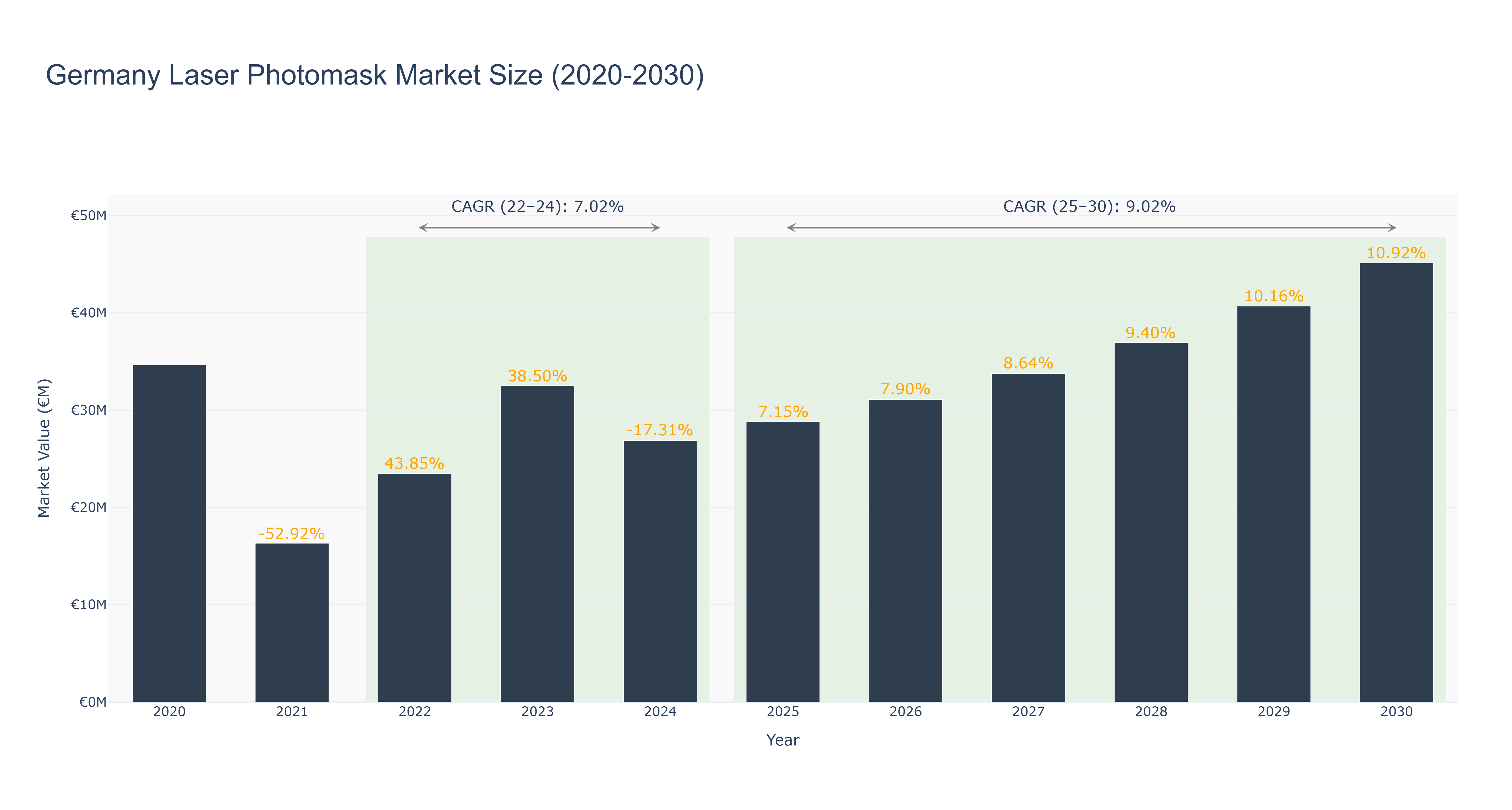 Germany Laser Photomask Market Size (2020-2030)