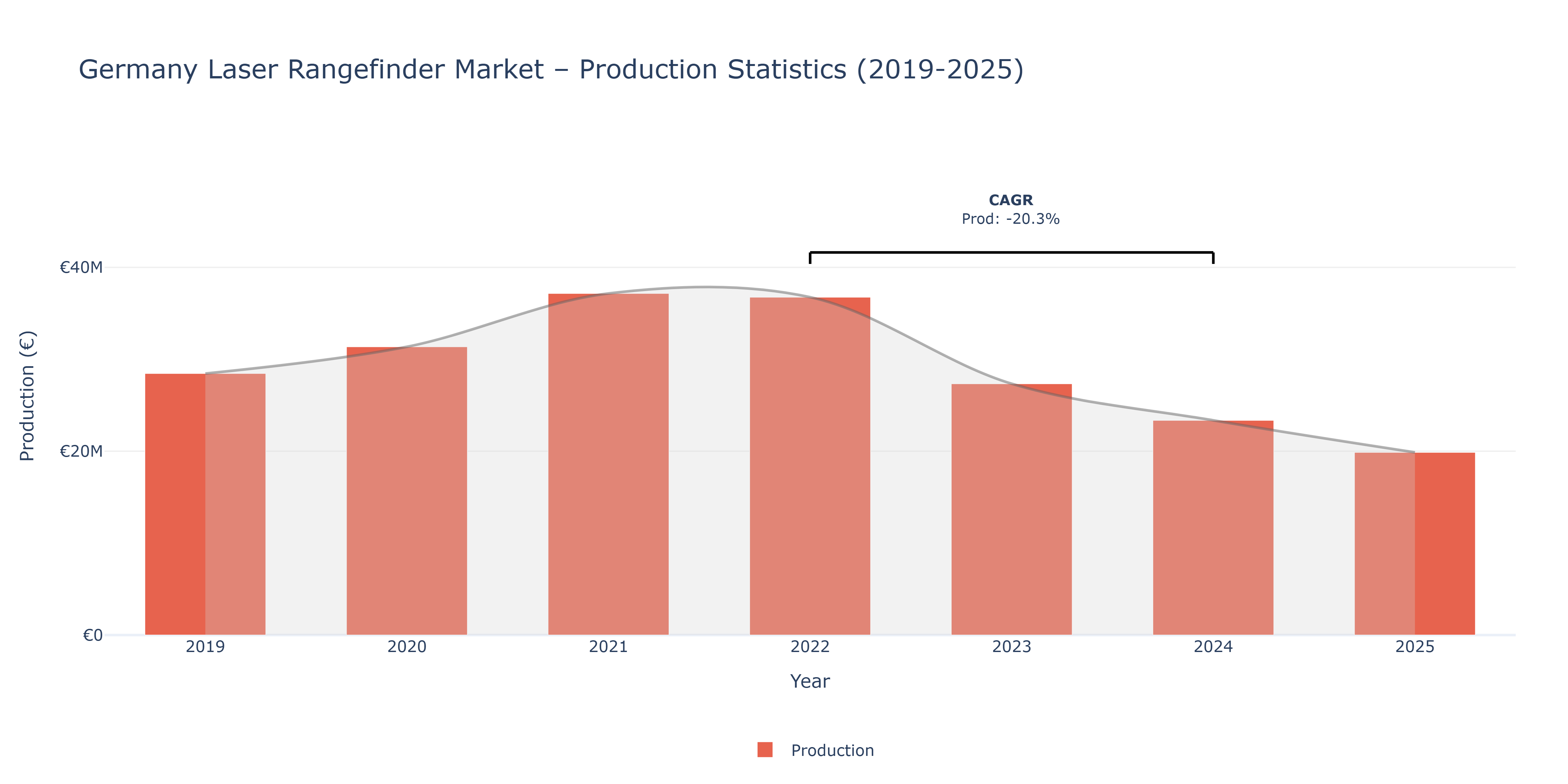 Germany Laser Rangefinder  - Market Production Statistics (2019-2025)