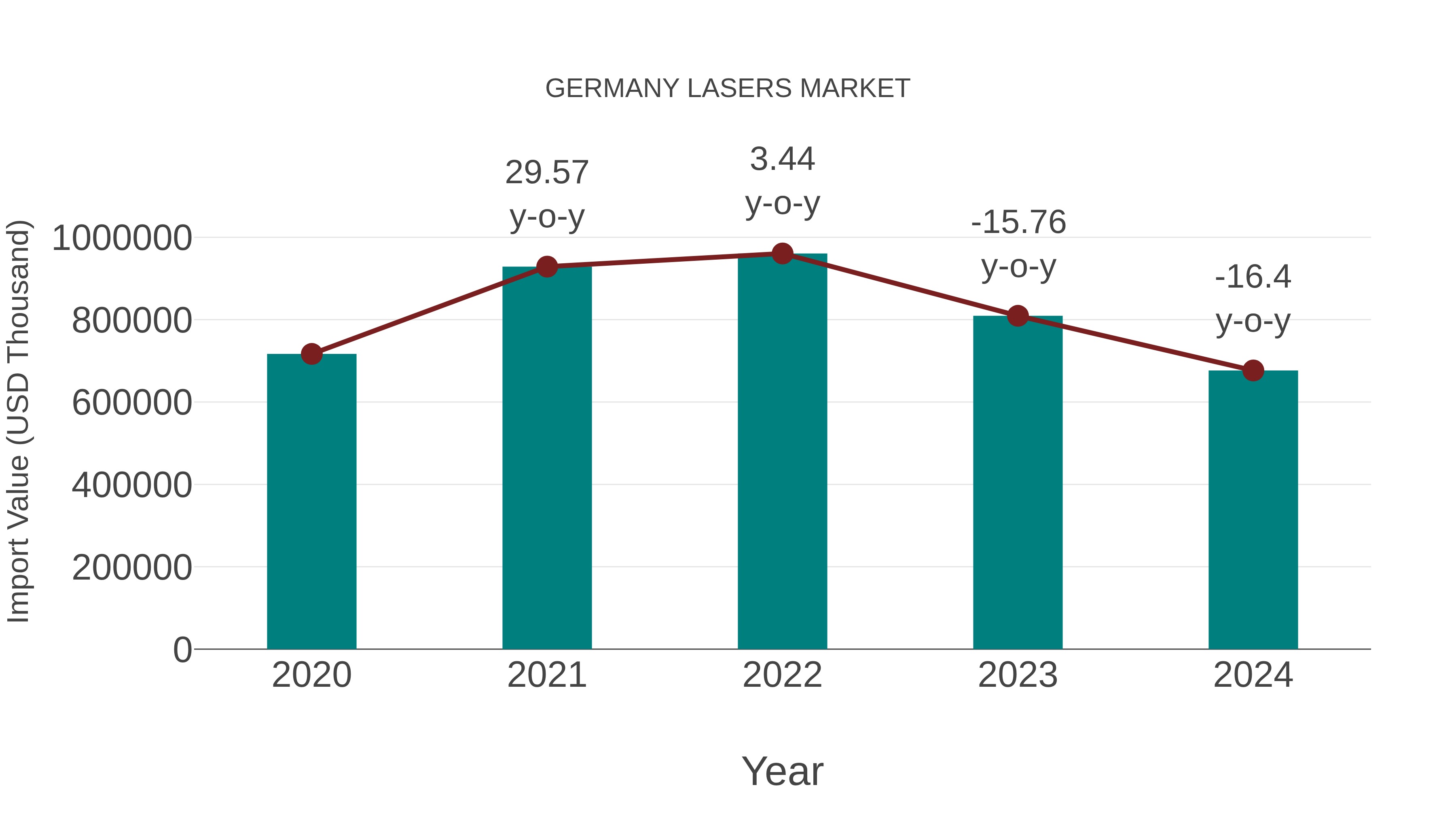 Germany Lasers Market: Import Trend Analysis