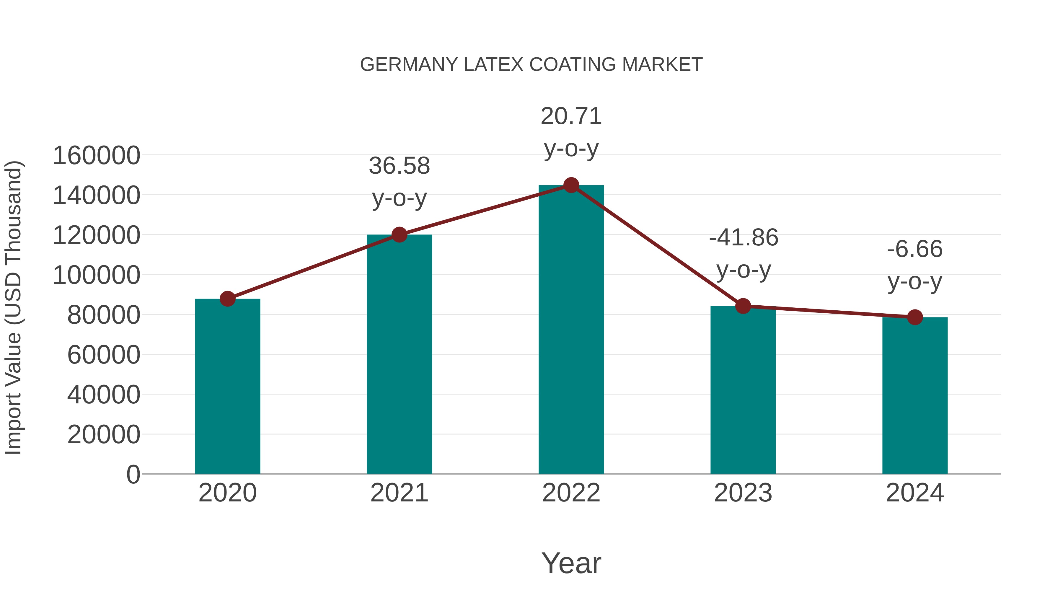  Germany Latex Coating Market: Import Trend Analysis