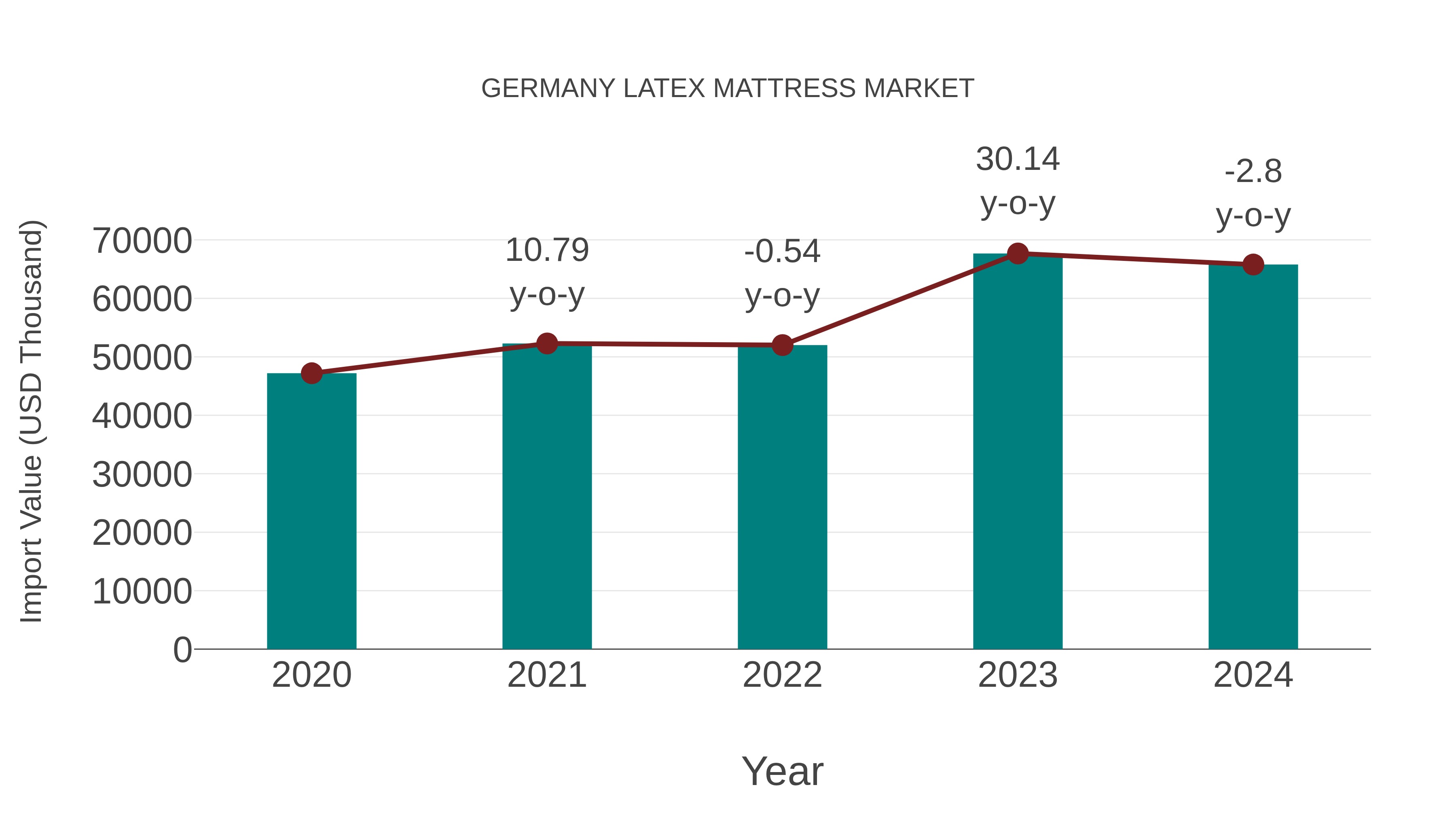  Germany Latex Mattress Market: Import Trend Analysis