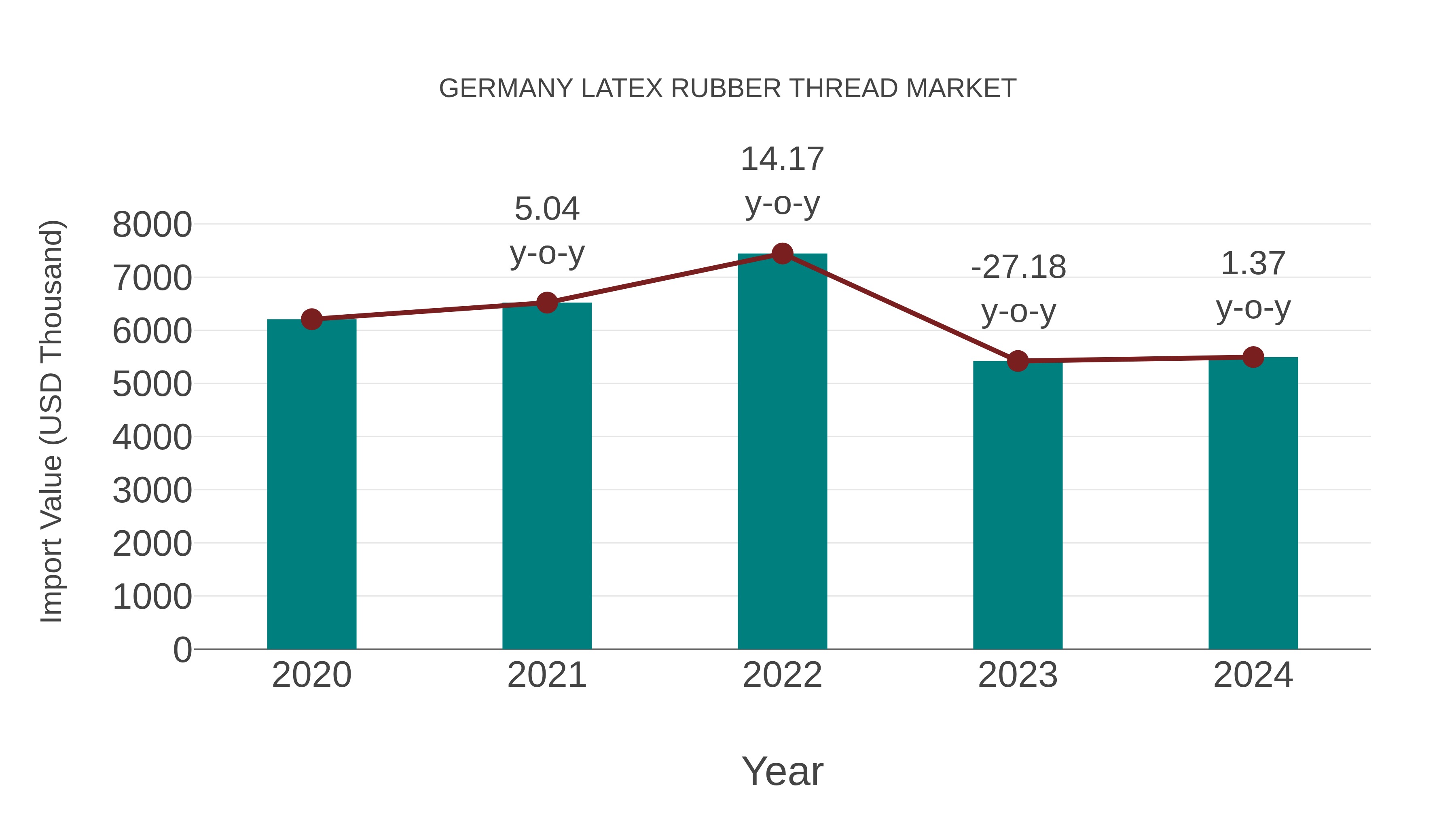  Germany Latex Rubber Thread Market: Import Trend Analysis