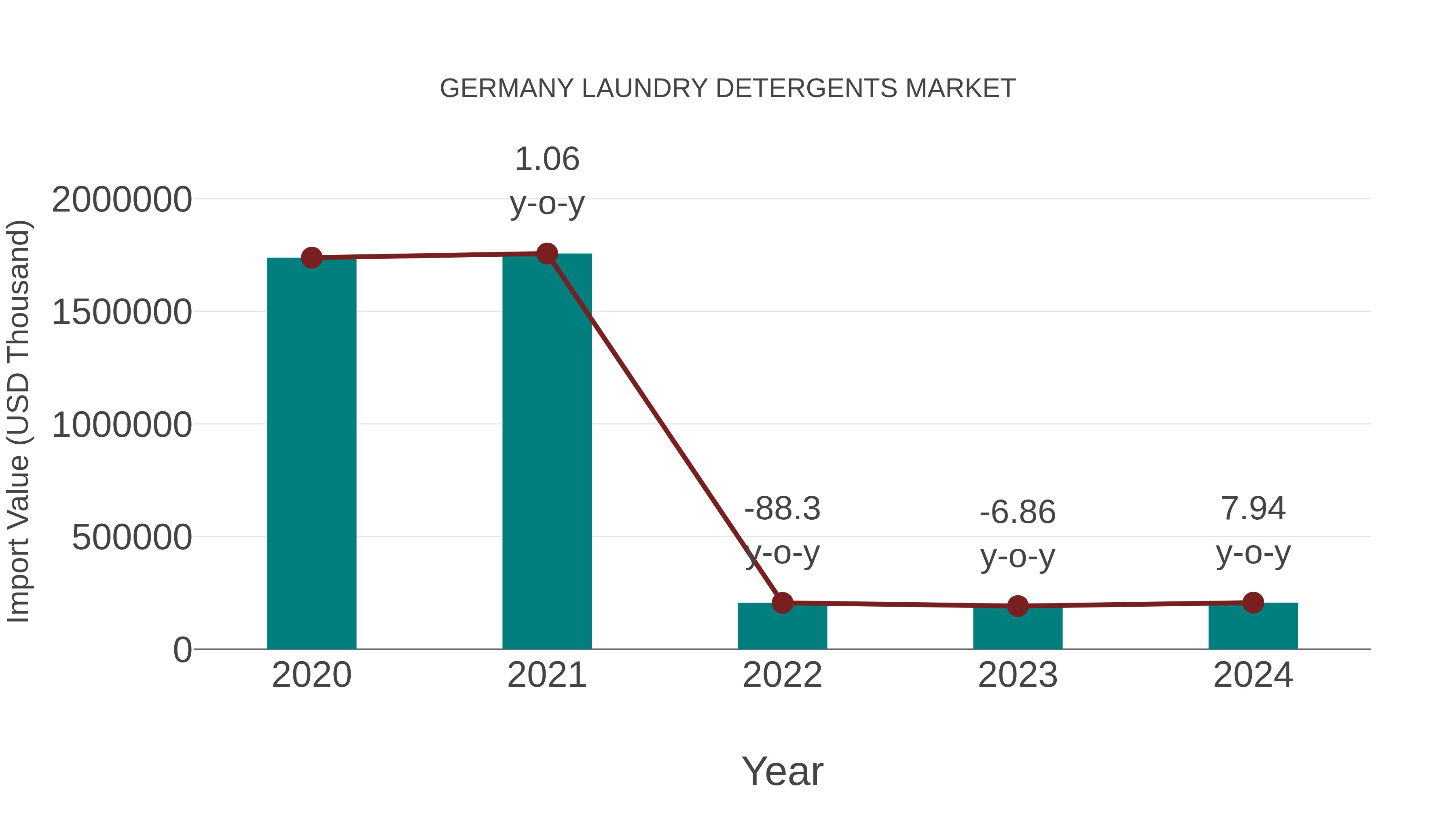  Germany Laundry Detergents Market: Import Trend Analysis