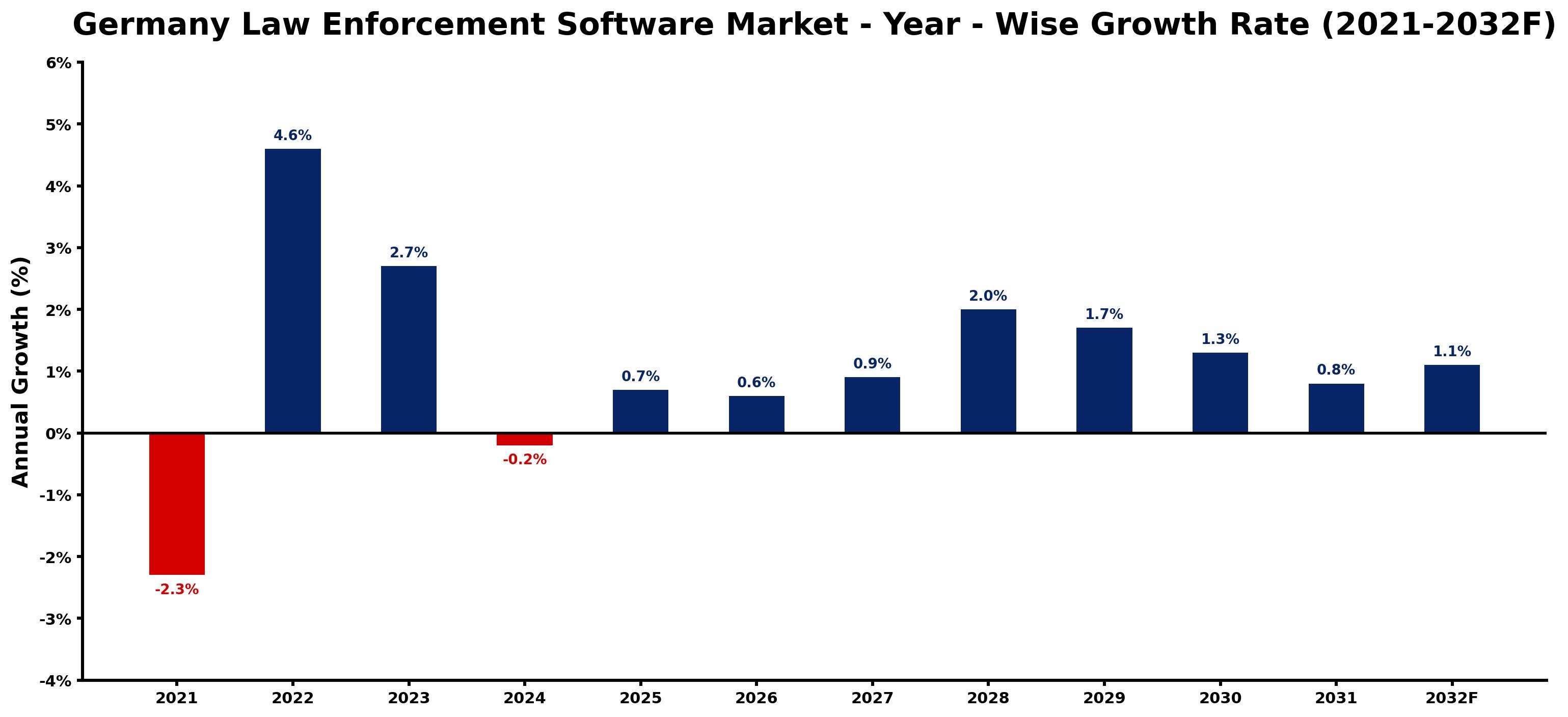 Germany Law Enforcement Software Market Year-wise Growth Rate and Key Drivers