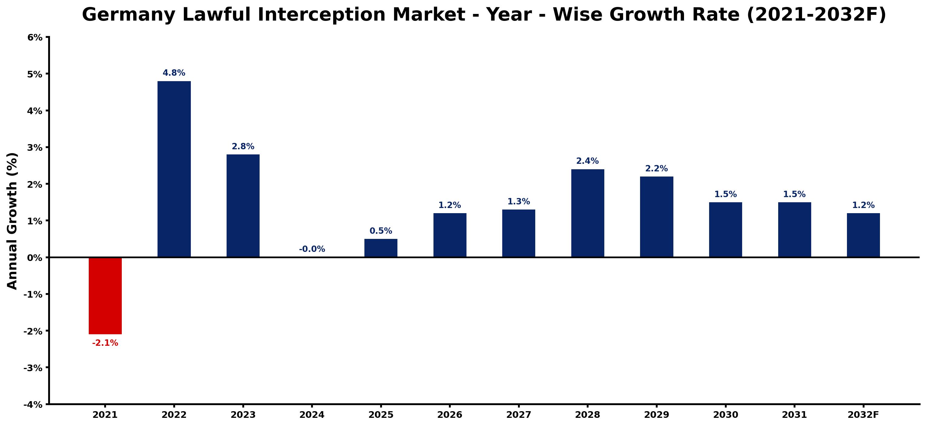 Germany Lawful Interception Market Year-wise Growth Rate and Key Drivers