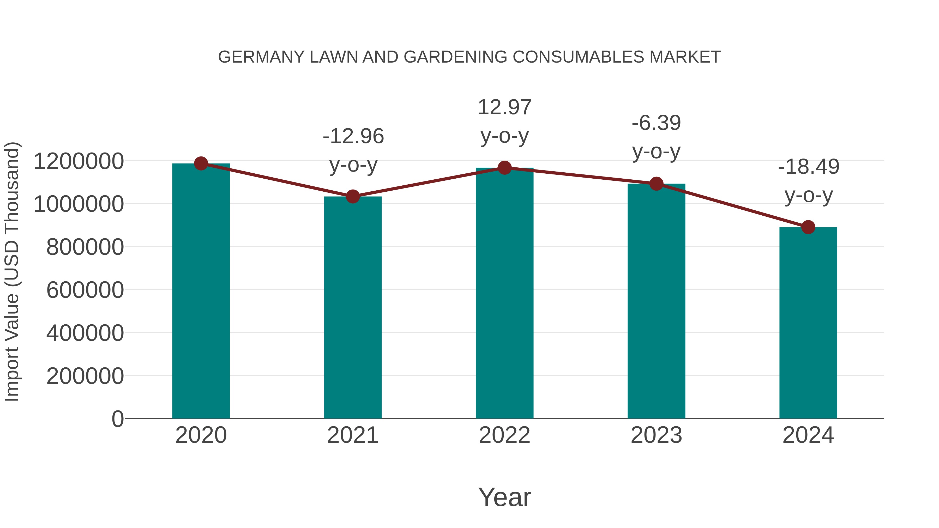  Germany Lawn and Gardening Consumables Market: Import Trend Analysis