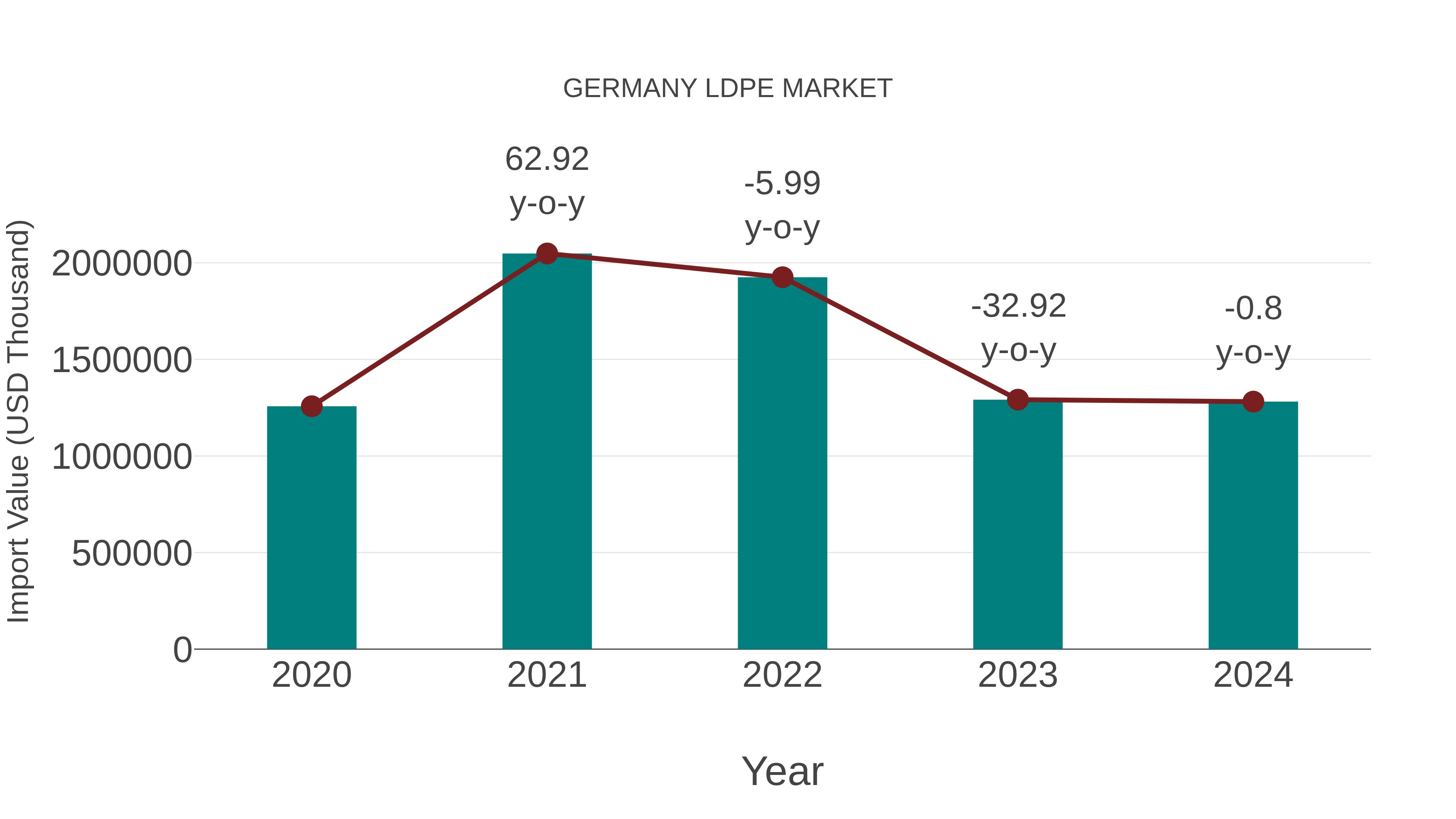  Germany Ldpe Market: Import Trend Analysis
