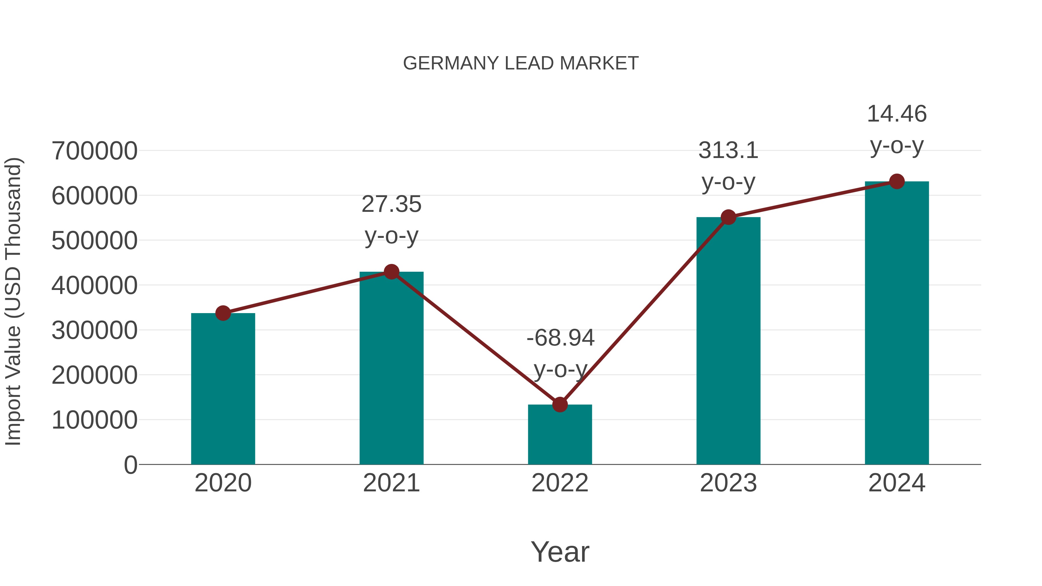  Germany Lead Market: Import Trend Analysis