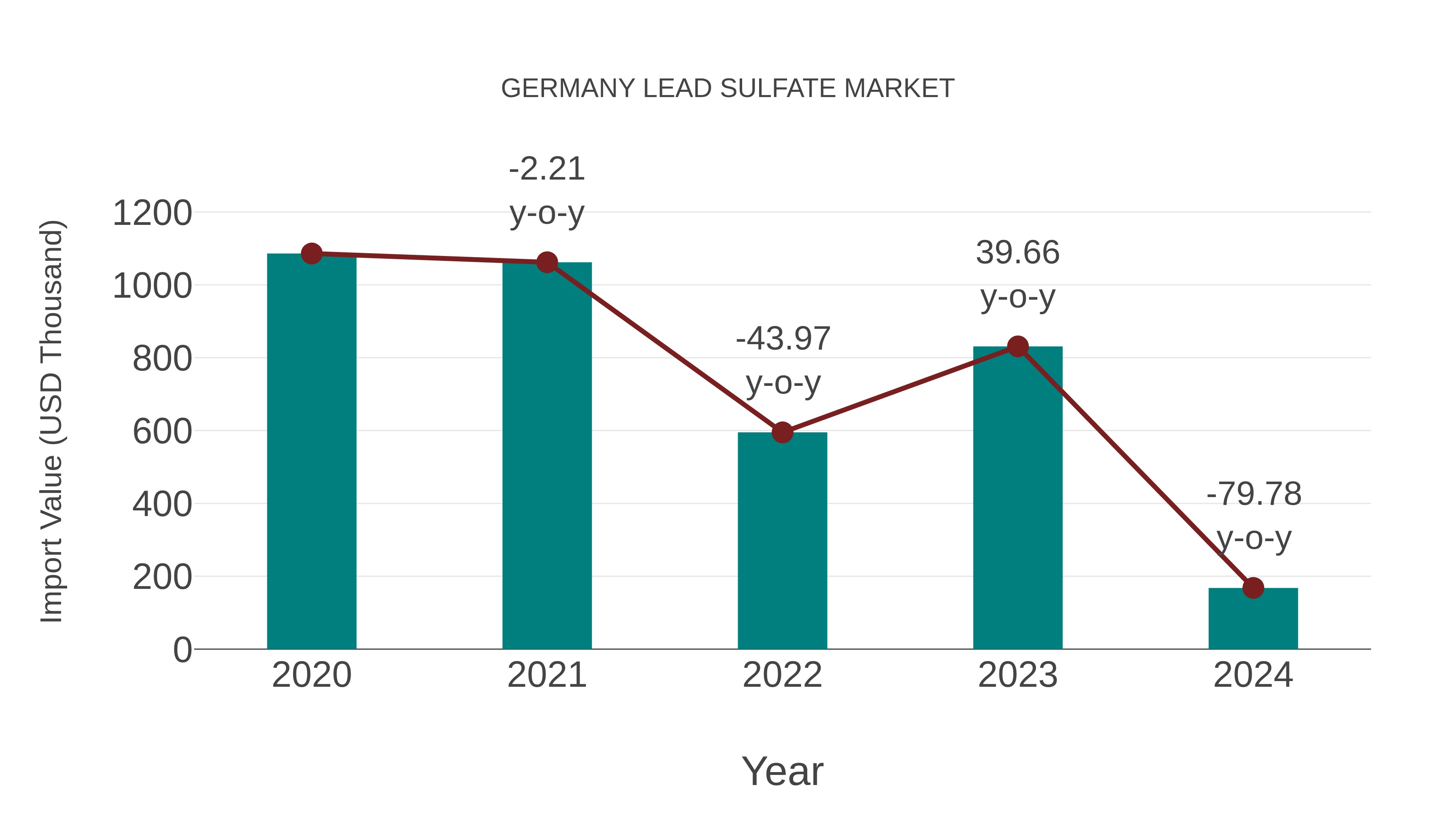 Germany Lead Sulfate Market: Import Trend Analysis