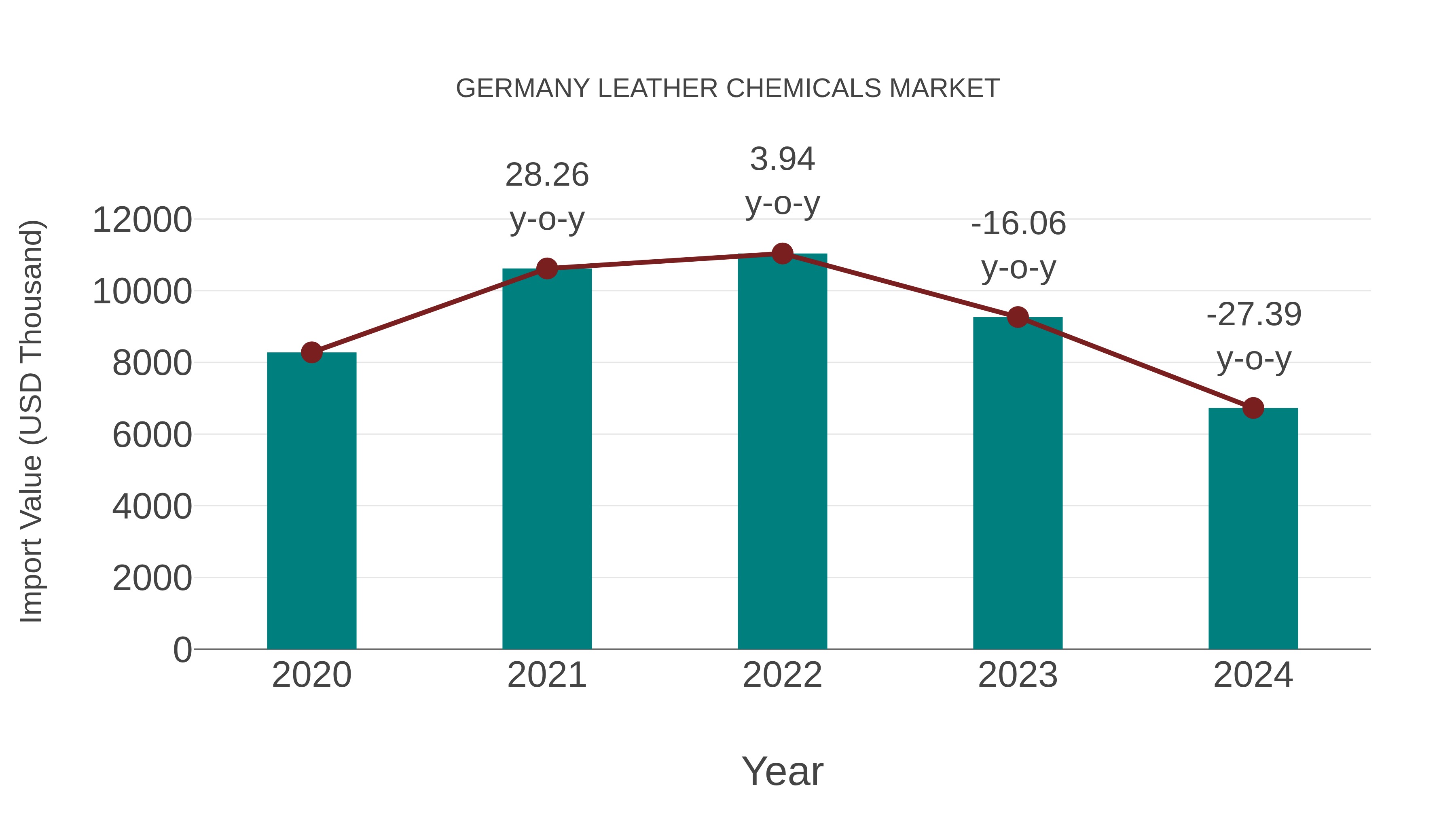 Germany Leather Chemicals Market: Import Trend Analysis