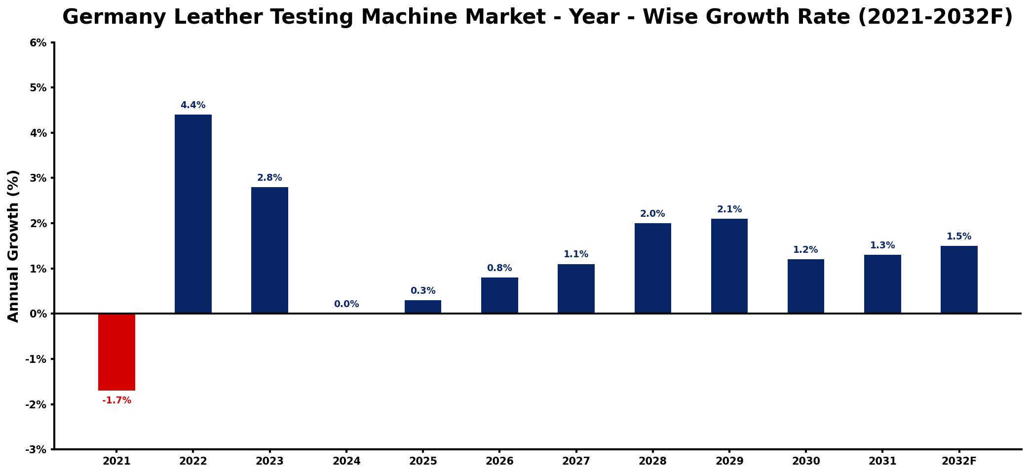 Germany Leather Testing Machine Market Year-wise Growth Rate and Key Drivers