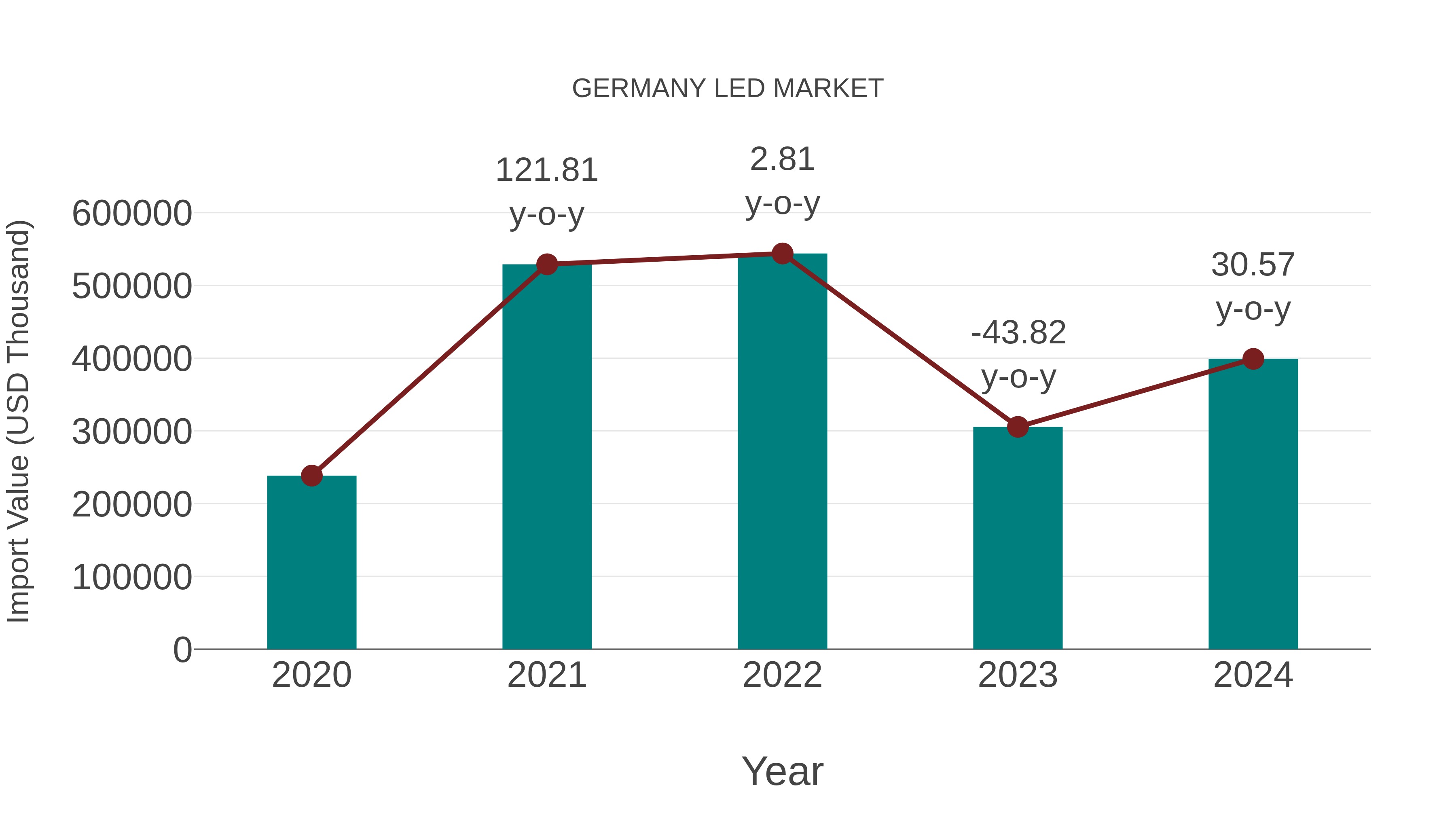  Germany Led Market: Import Trend Analysis