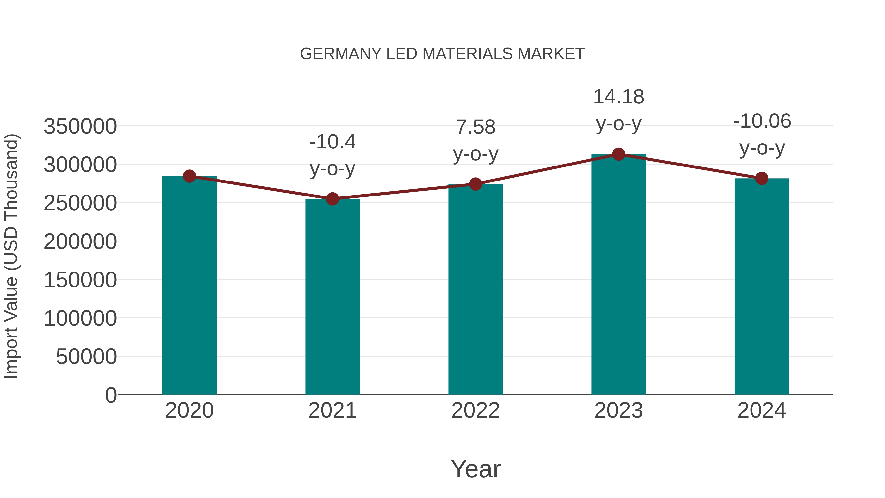  Germany Led Materials Market: Import Trend Analysis