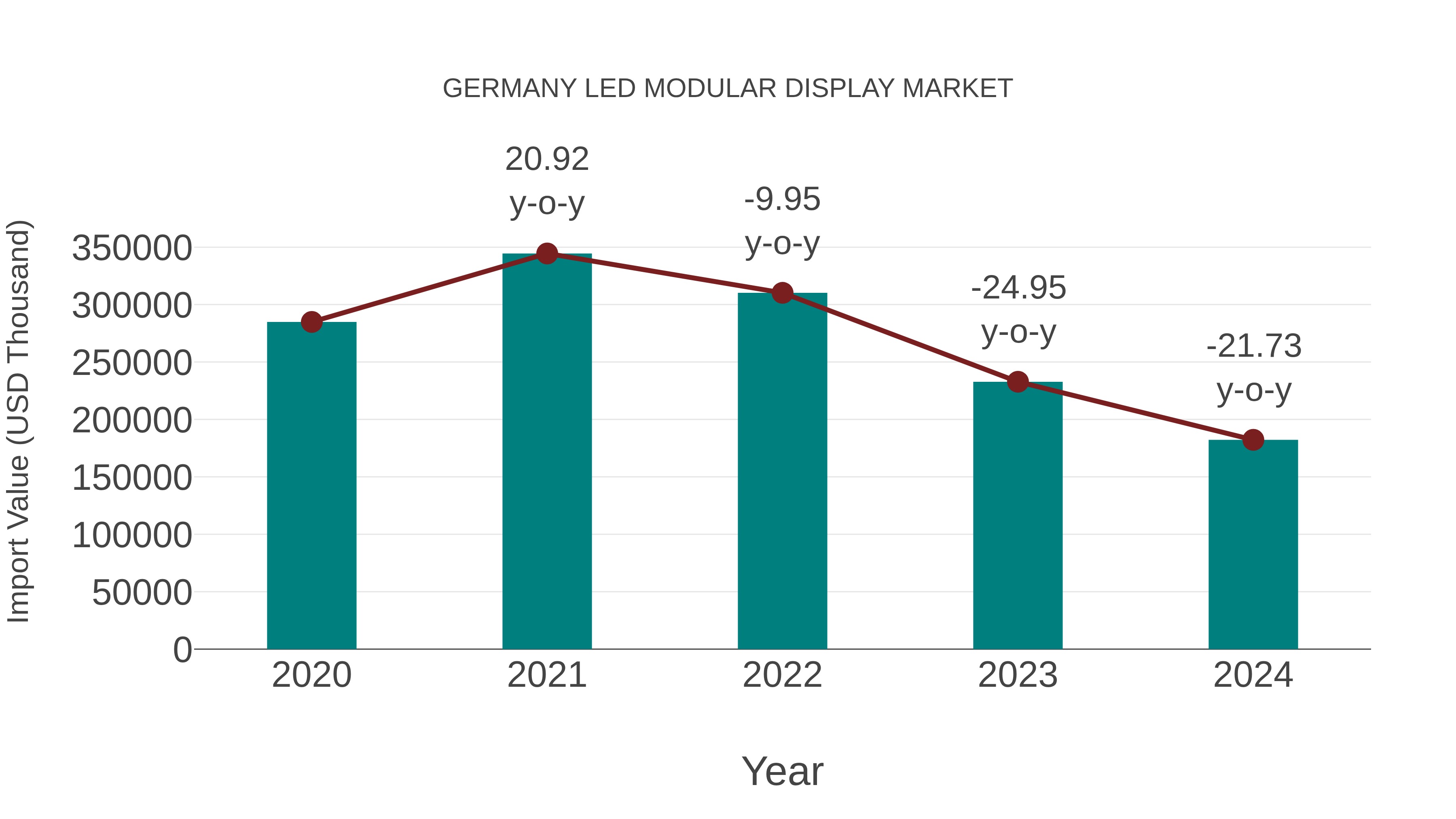  Germany Led Modular Display Market: Import Trend Analysis