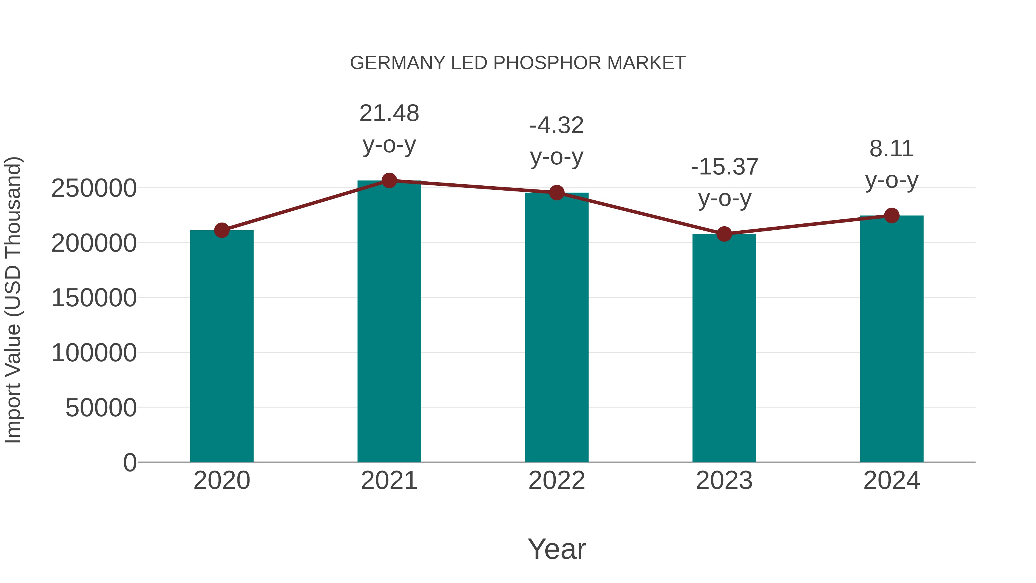  Germany Led Phosphor Market: Import Trend Analysis