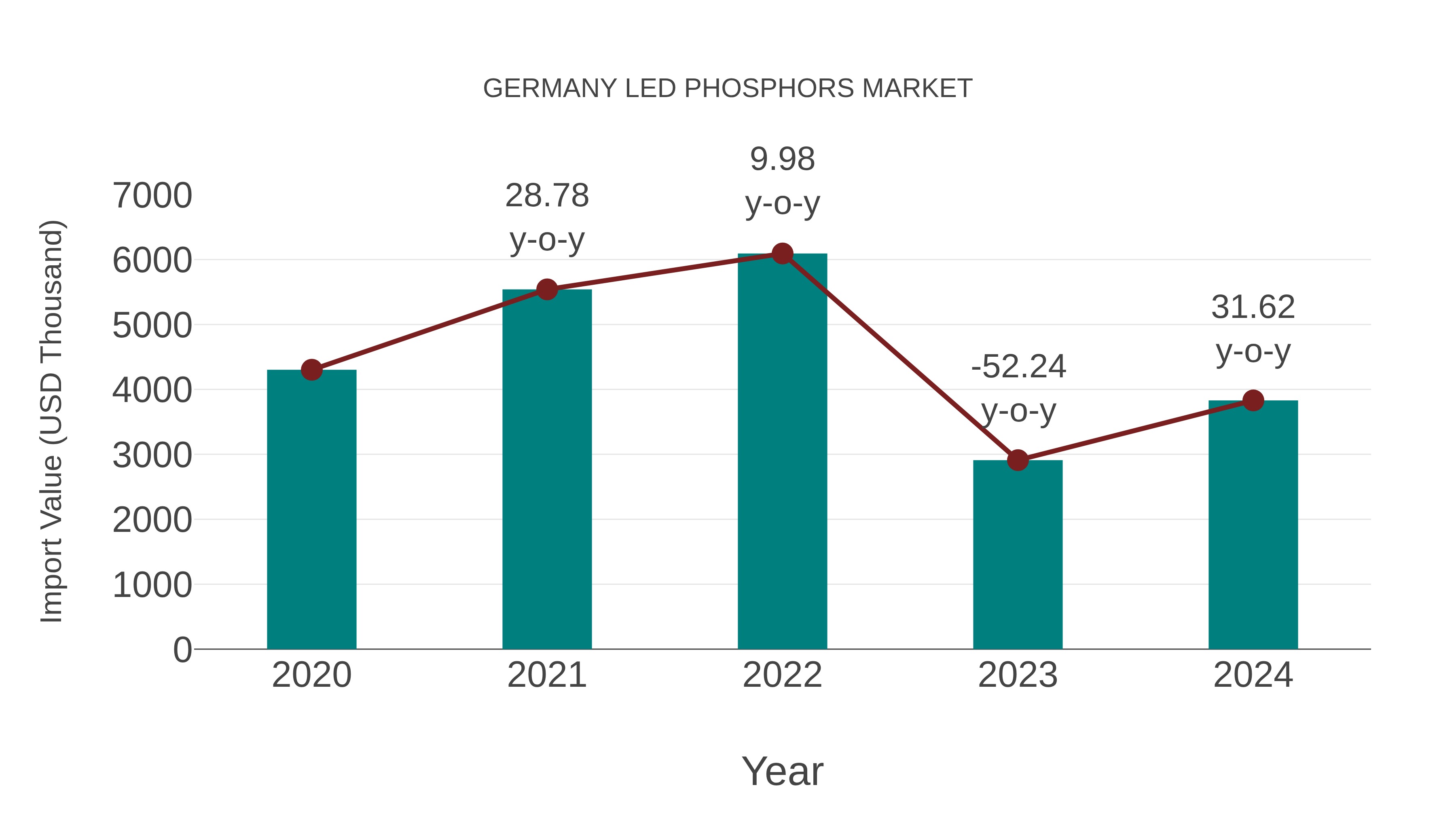  Germany Led Phosphors Market: Import Trend Analysis