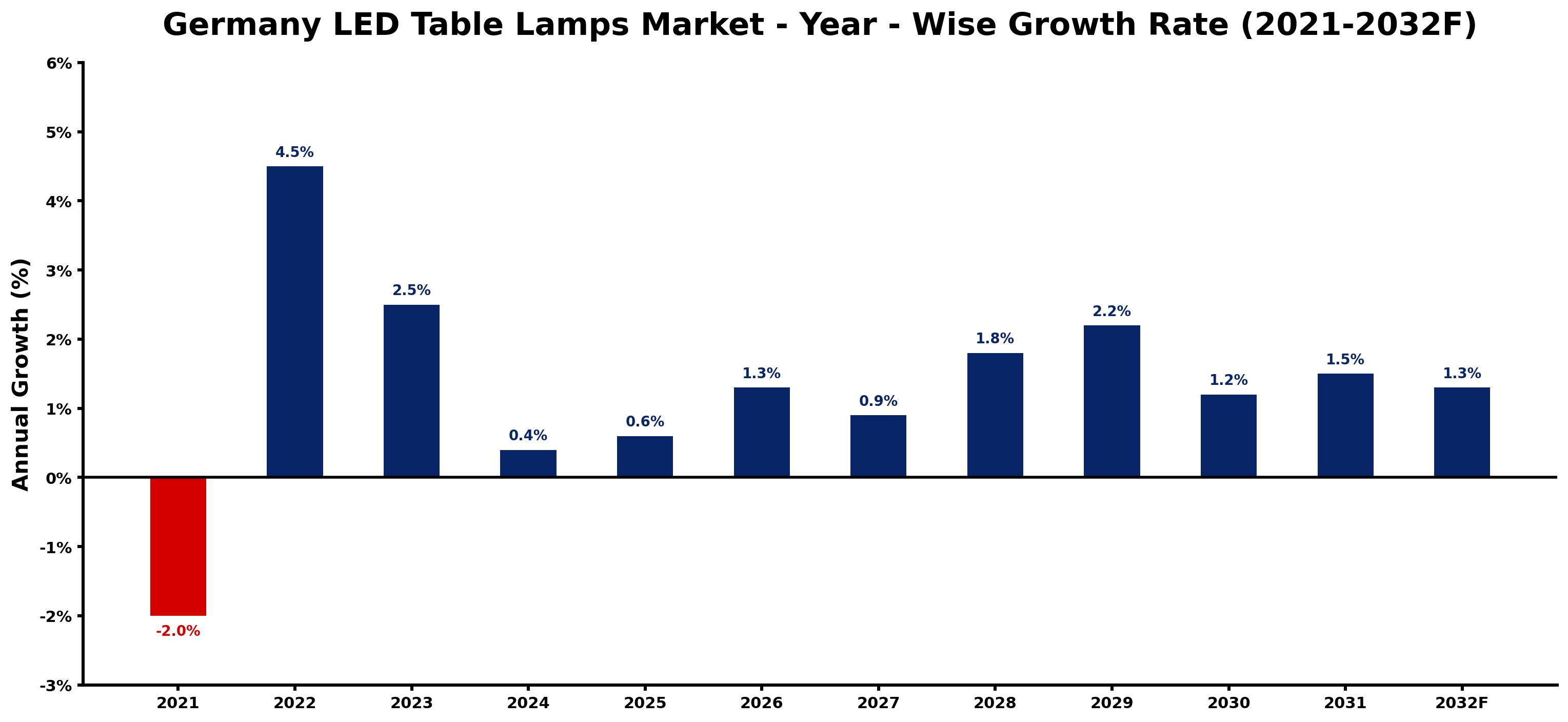 Germany LED Table Lamps Market Year-wise Growth Rate and Key Drivers
