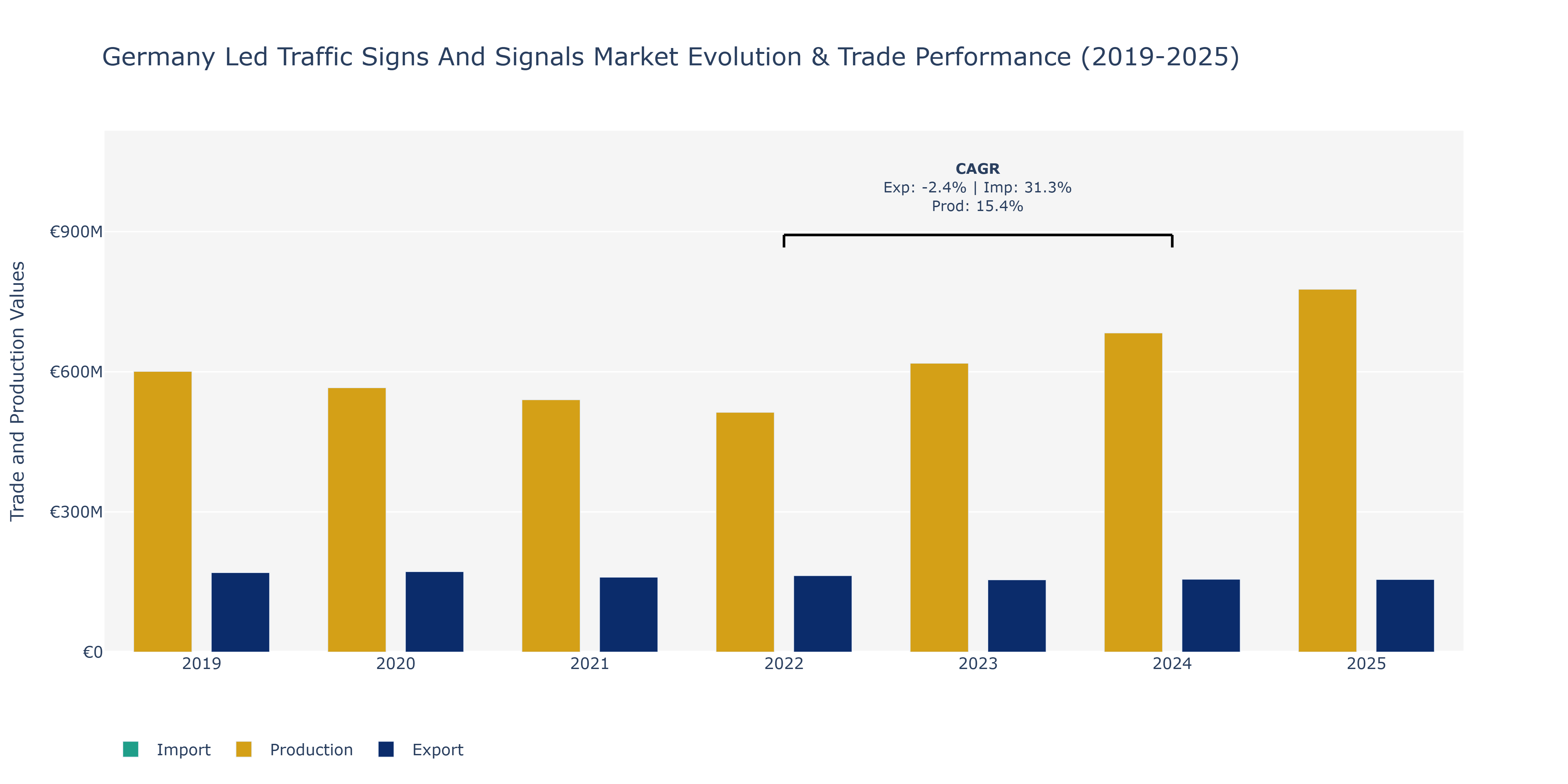 Germany Led Traffic Signs And Signals Market: Production & Trade Performance (2019-2025)
