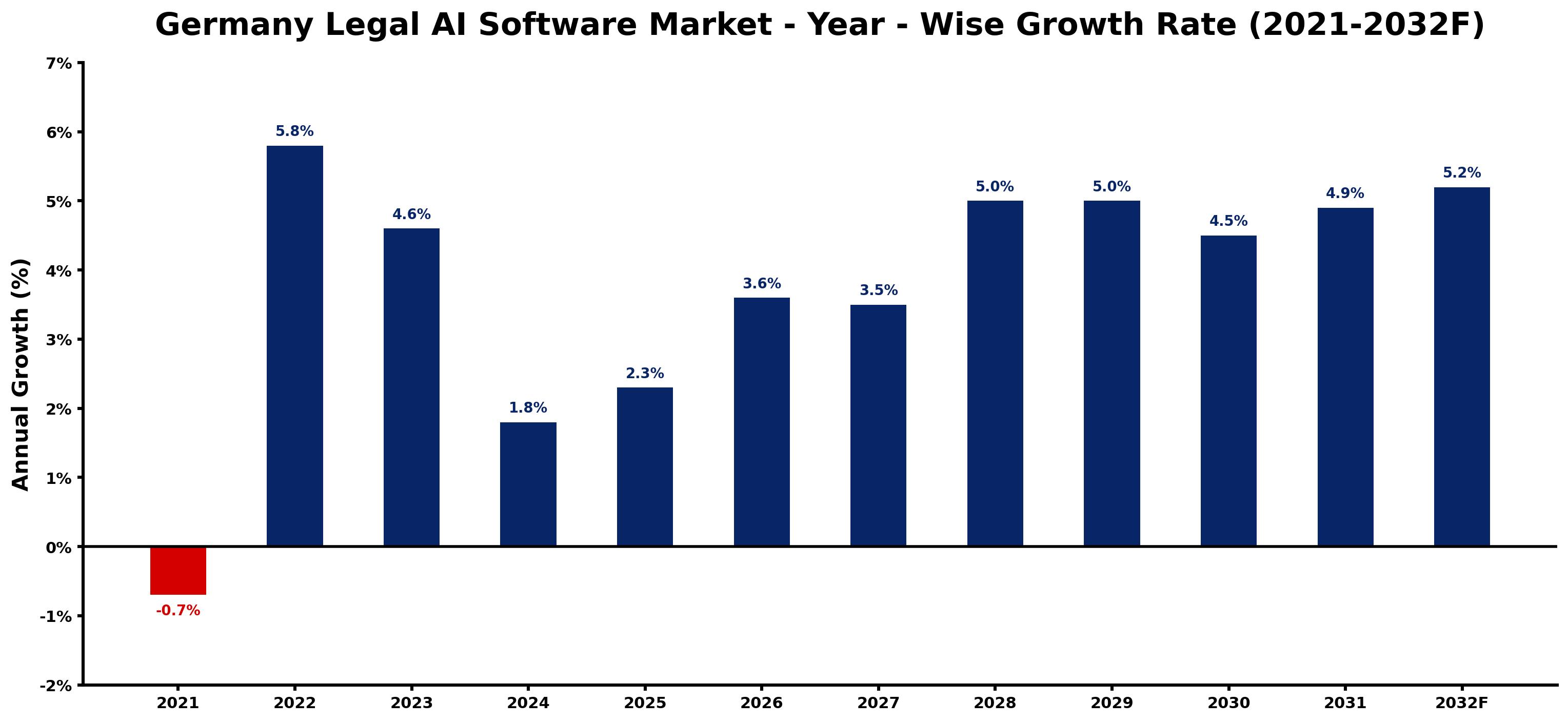 Germany Legal AI Software Market Year-wise Growth Rate and Key Drivers