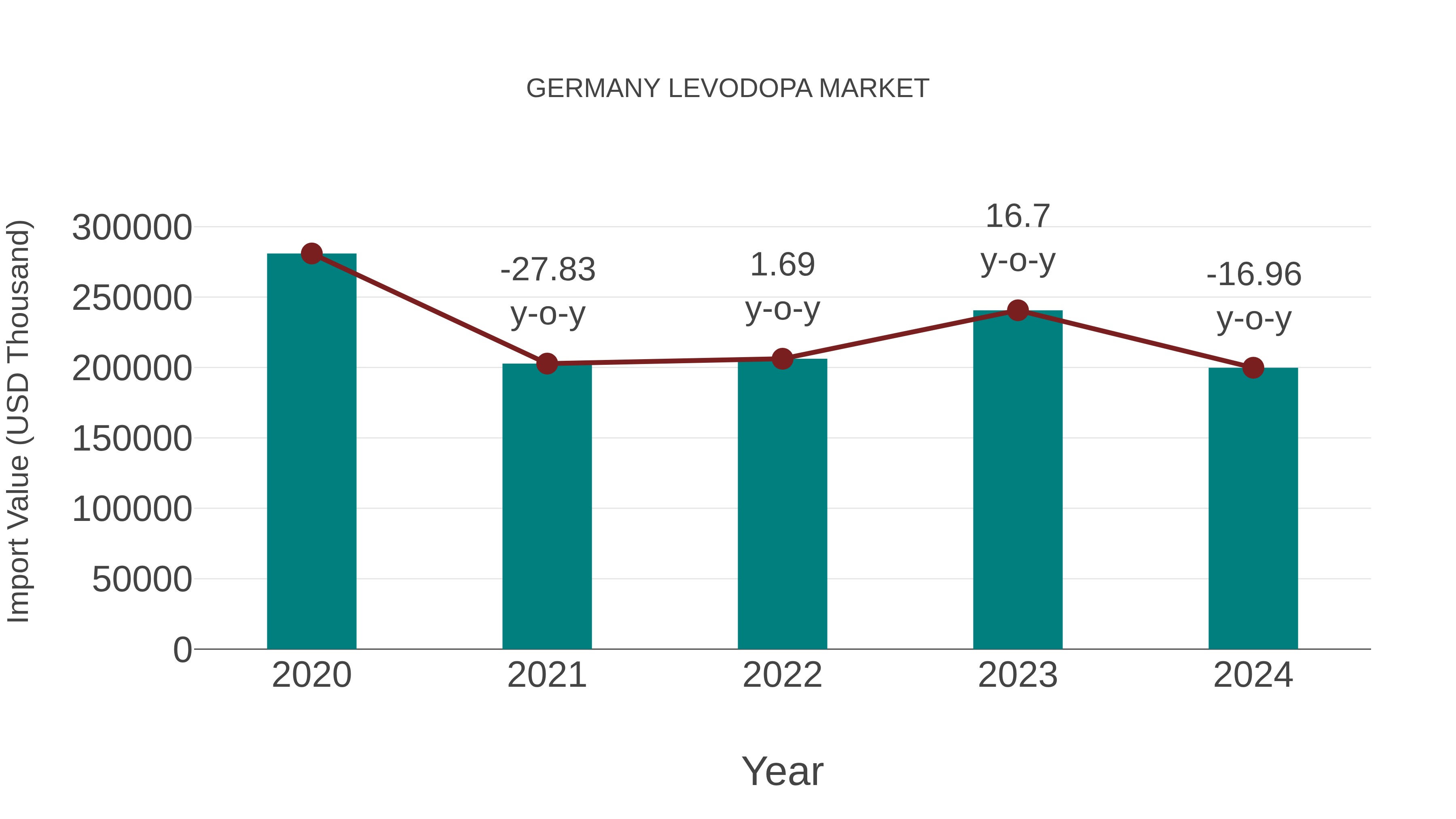  Germany Levodopa Market: Import Trend Analysis
