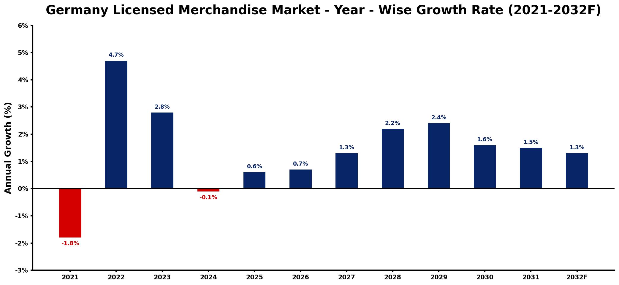 Germany Licensed Merchandise Market Year-wise Growth Rate and Key Drivers