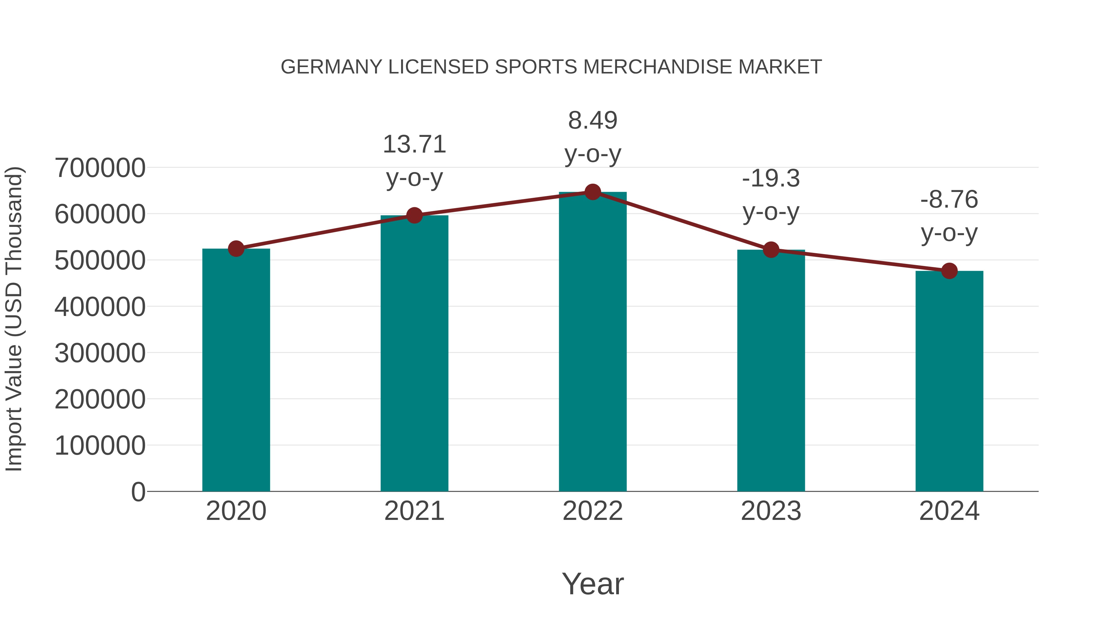 Germany Licensed Sports Merchandise Market: Import Trend Analysis