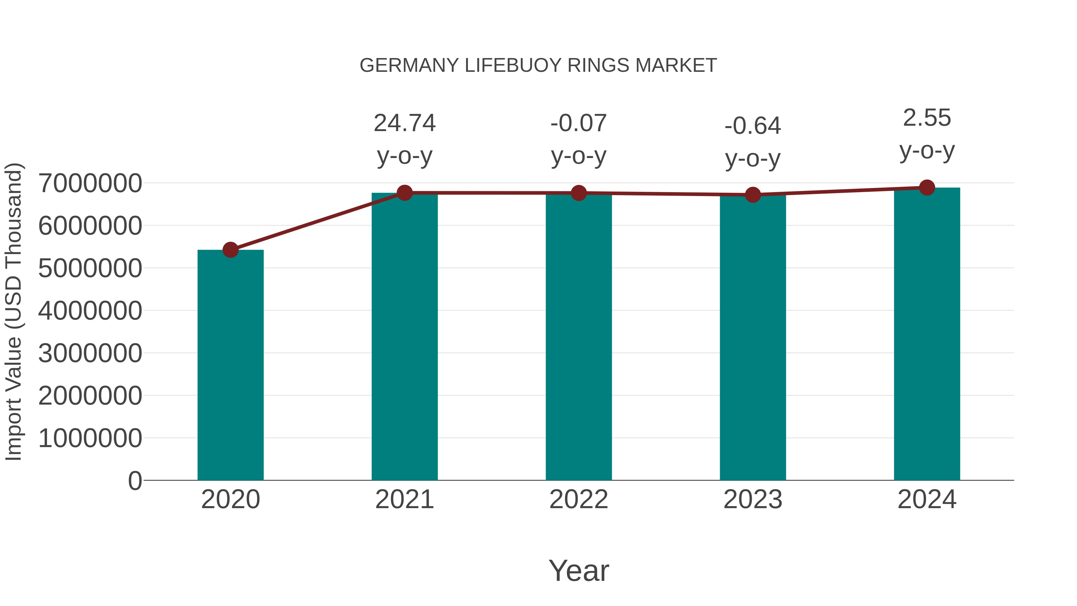 Germany Lifebuoy Rings Market: Import Trend Analysis