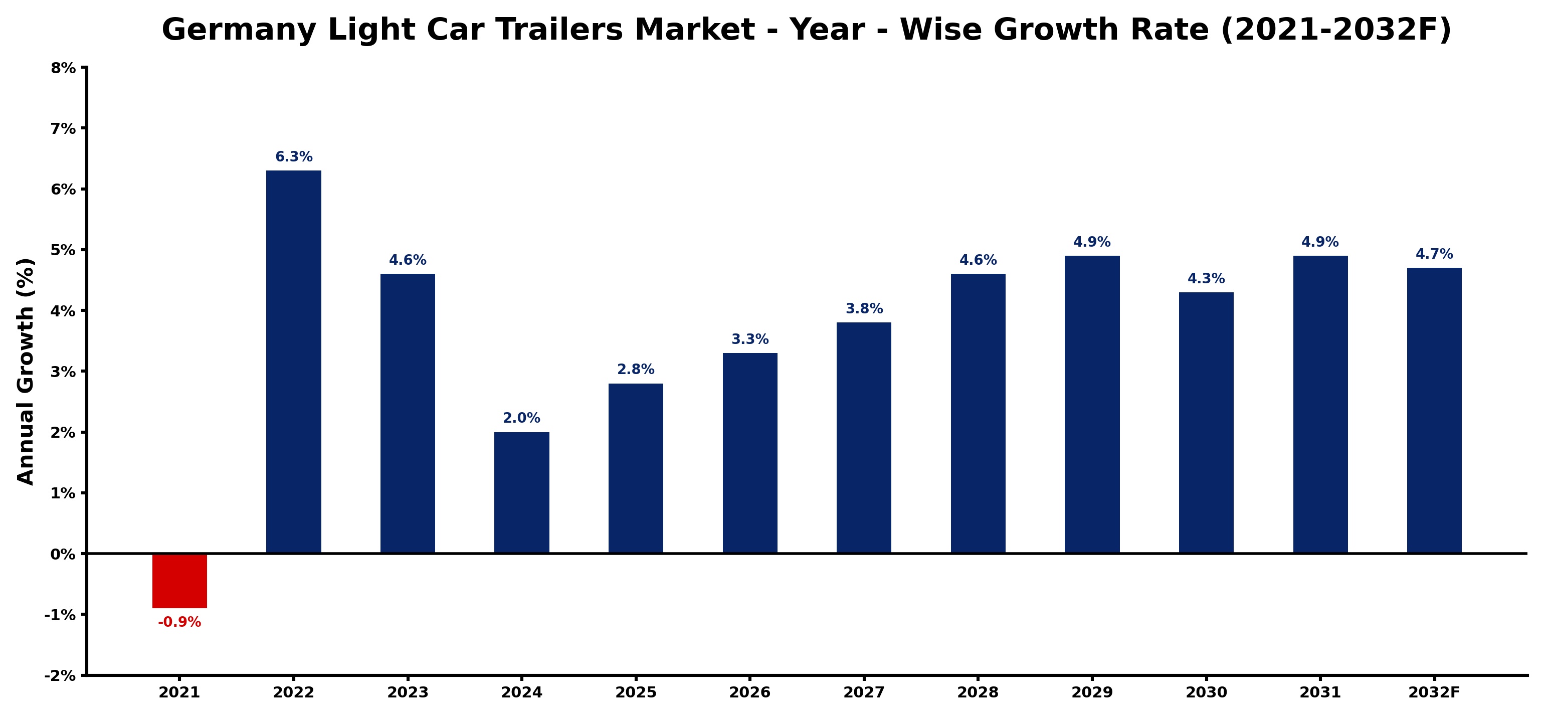 Germany Light Car Trailers Market Year-wise Growth Rate and Key Drivers
