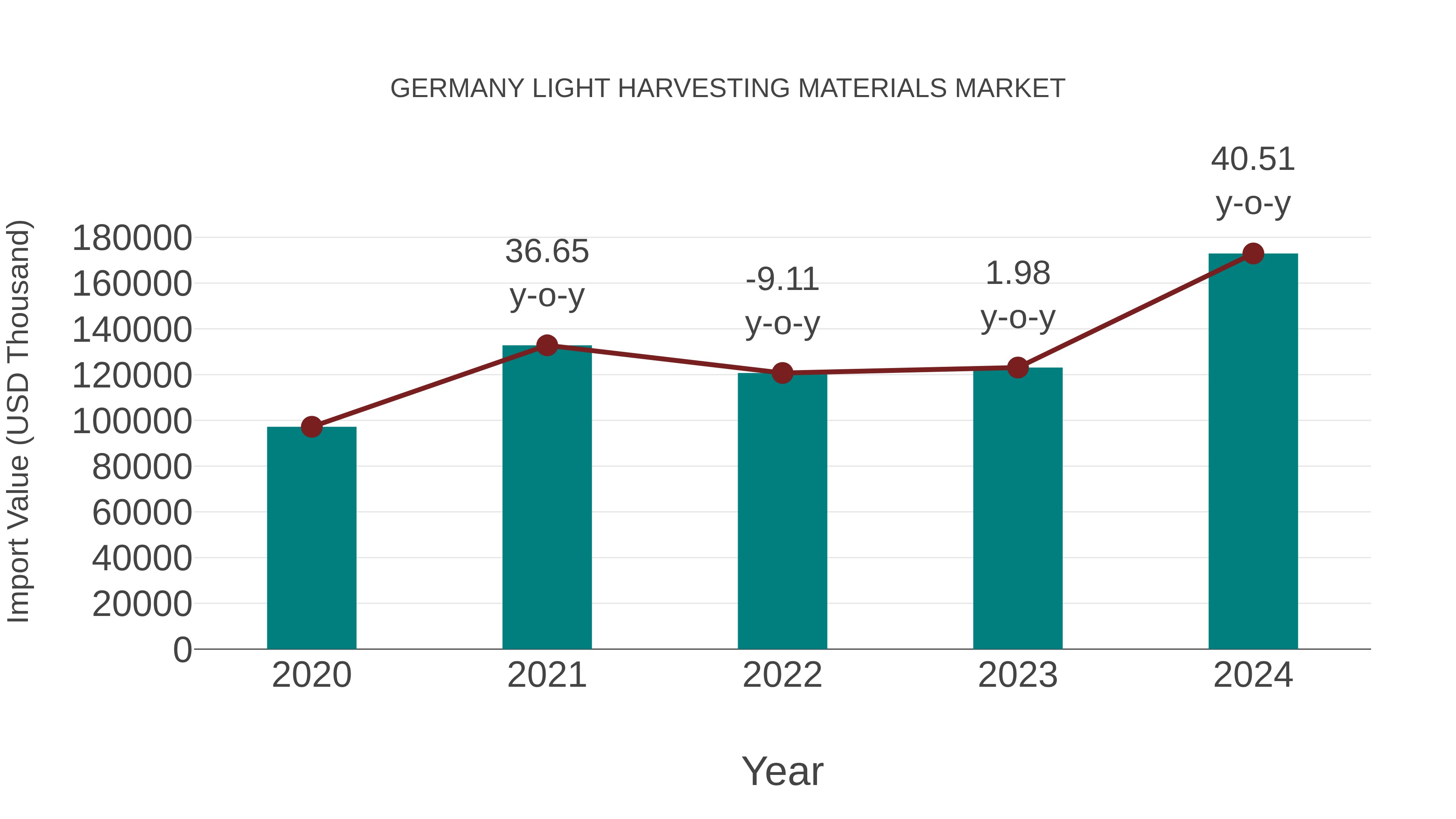 Germany Light Harvesting Materials Market: Import Trend Analysis