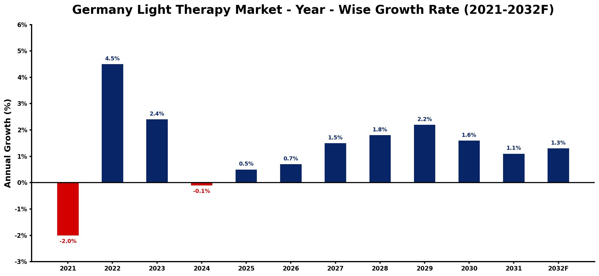 Germany Light Therapy Market Year-wise Growth Rate and Key Drivers
