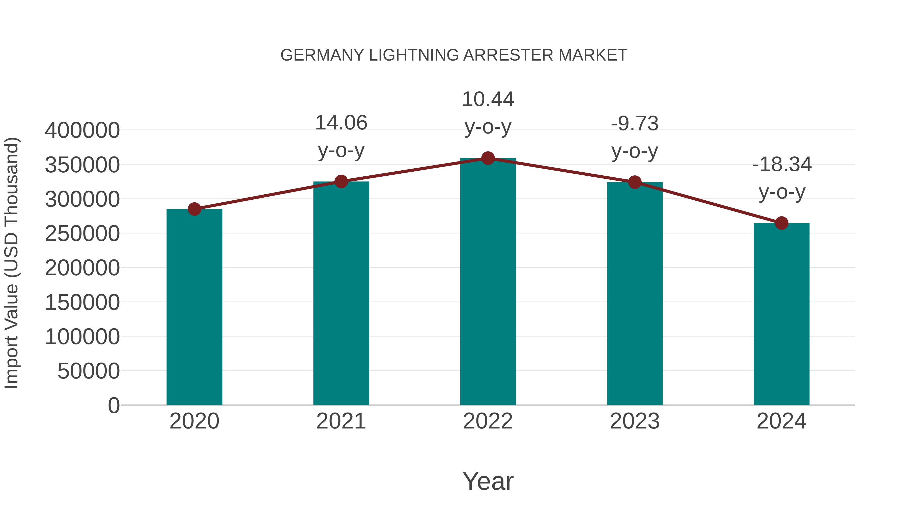 Germany Lightning Arrester Market: Import Trend Analysis