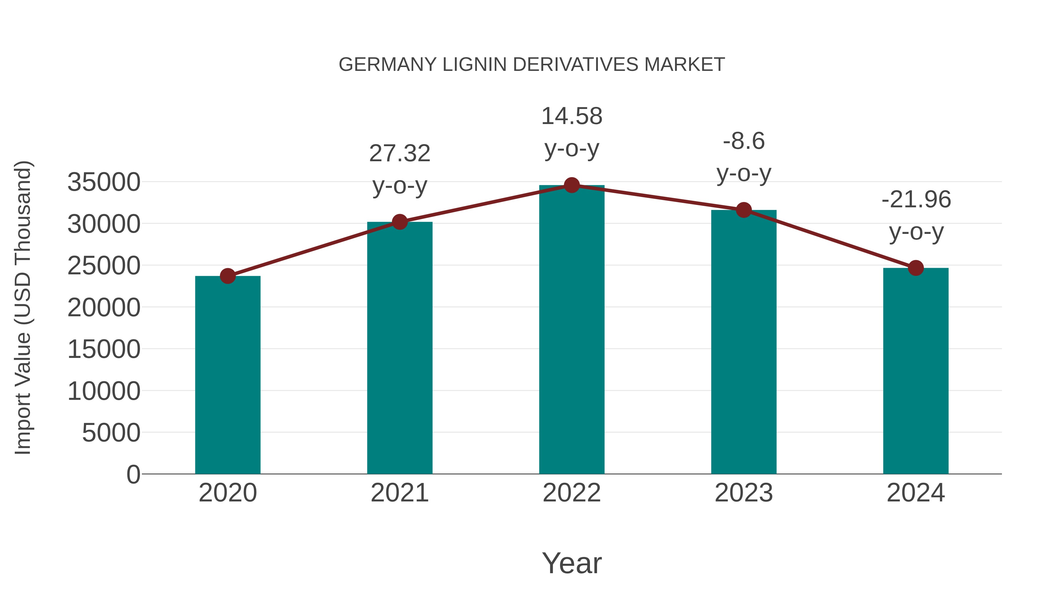 Germany Lignin Derivatives Market: Import Trend Analysis
