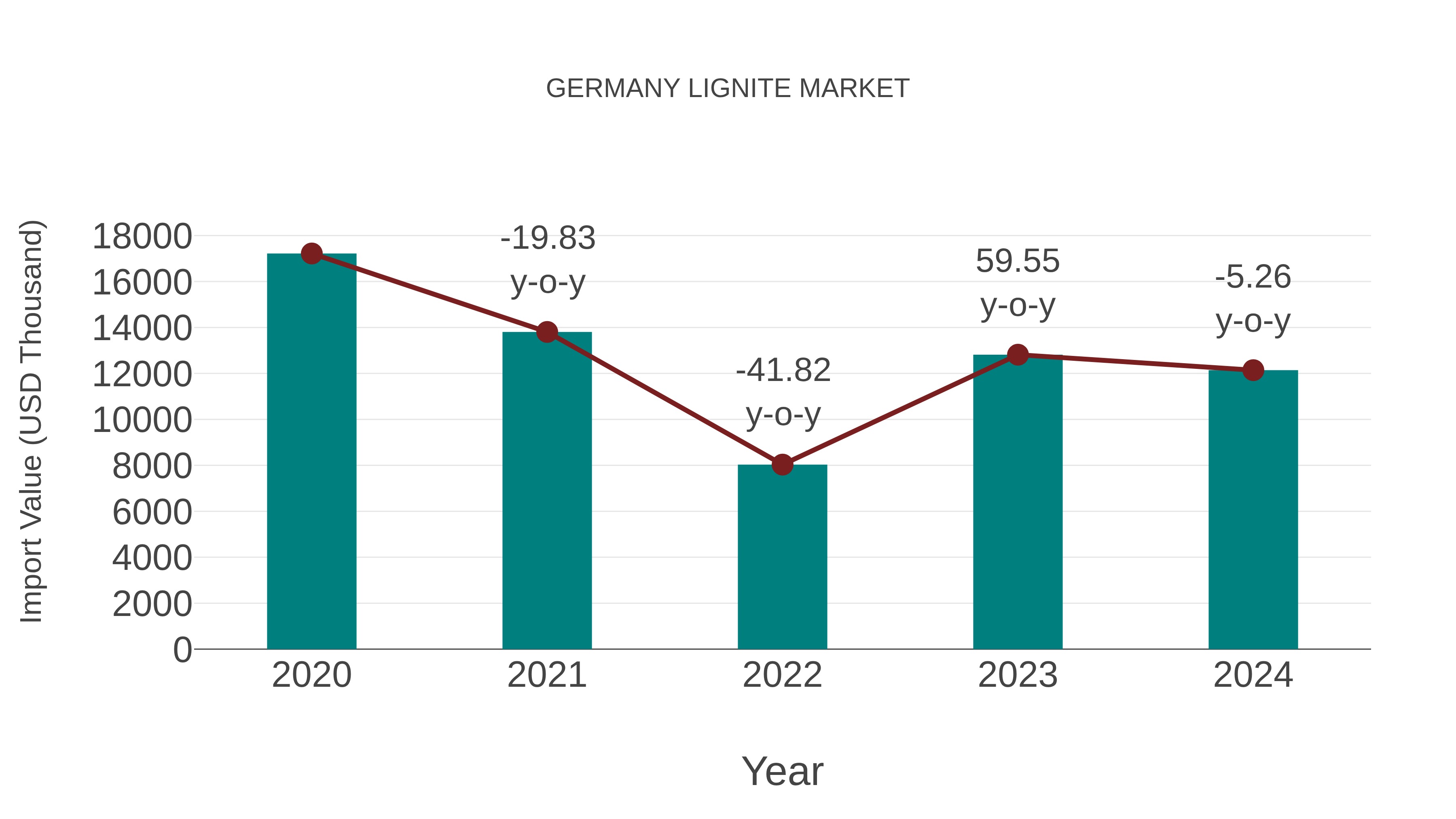  Germany Lignite Market: Import Trend Analysis