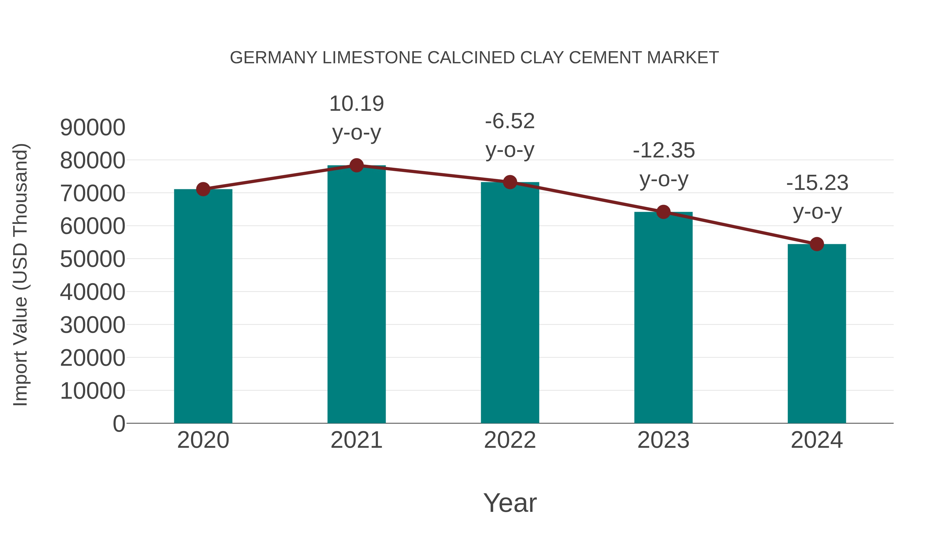  Germany Limestone Calcined Clay Cement Market: Import Trend Analysis