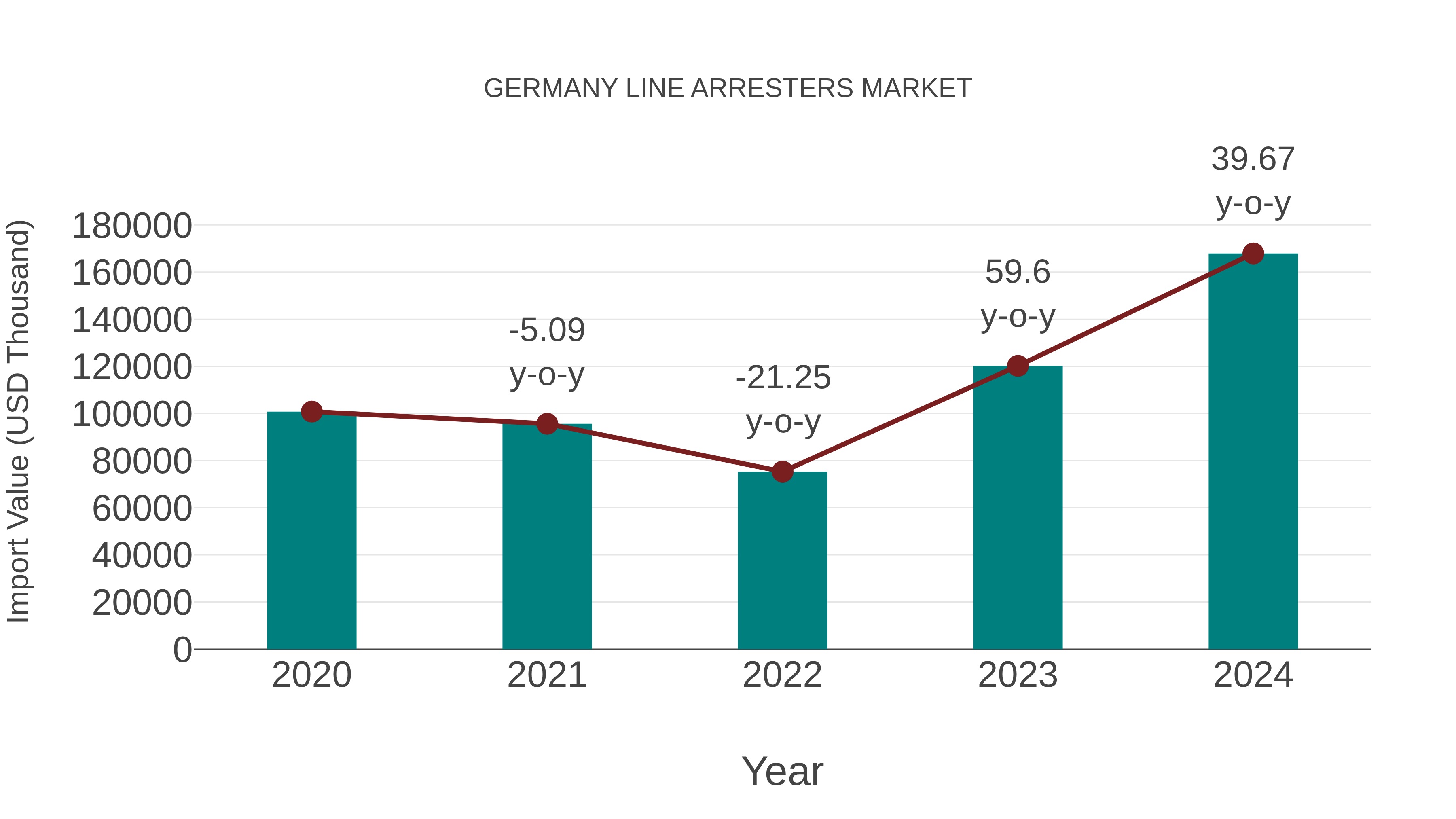 Germany Line Arresters Market: Import Trend Analysis