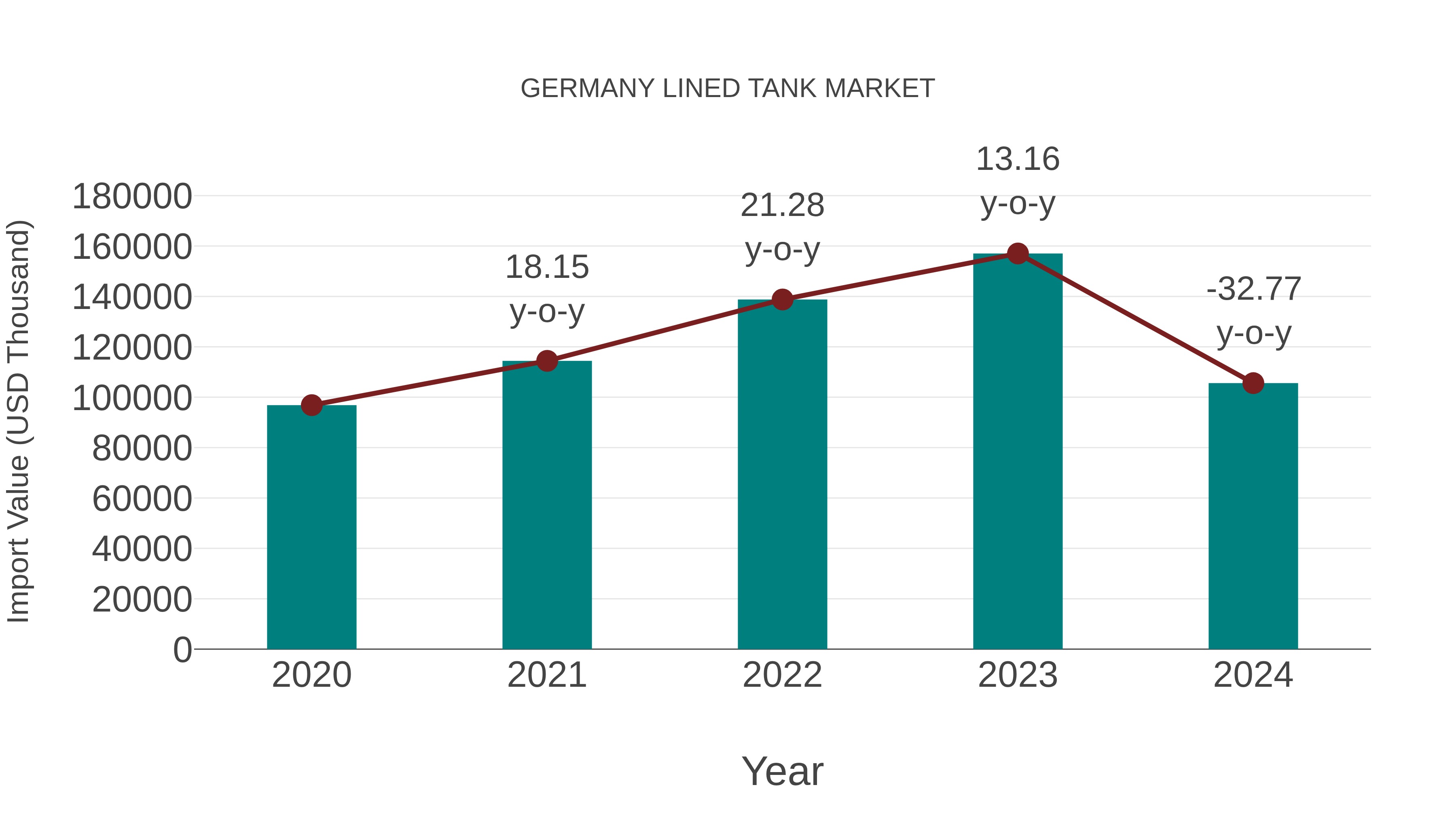  Germany Lined Tank Market: Import Trend Analysis
