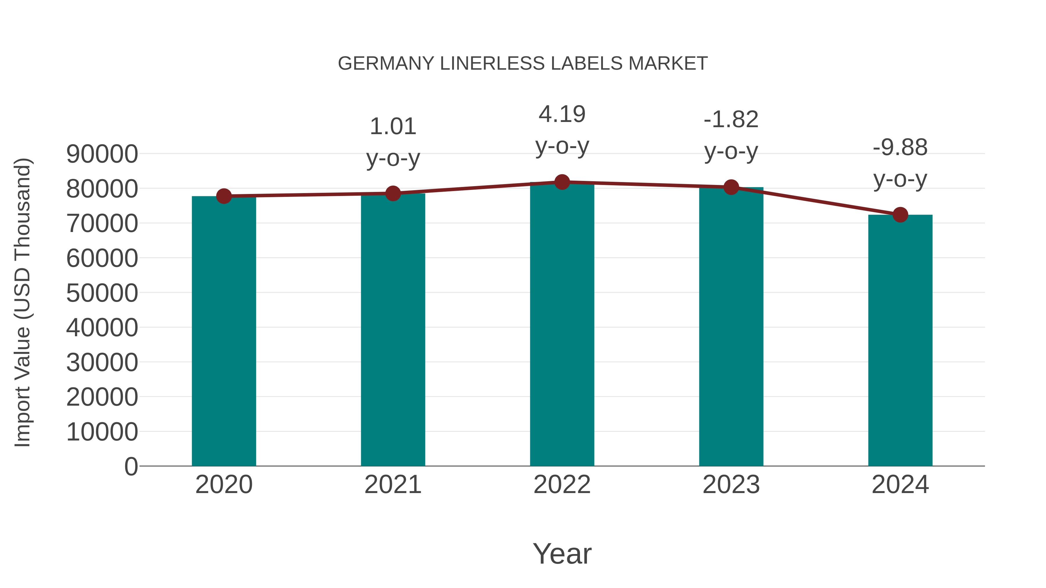 Germany Linerless Labels Market: Import Trend Analysis