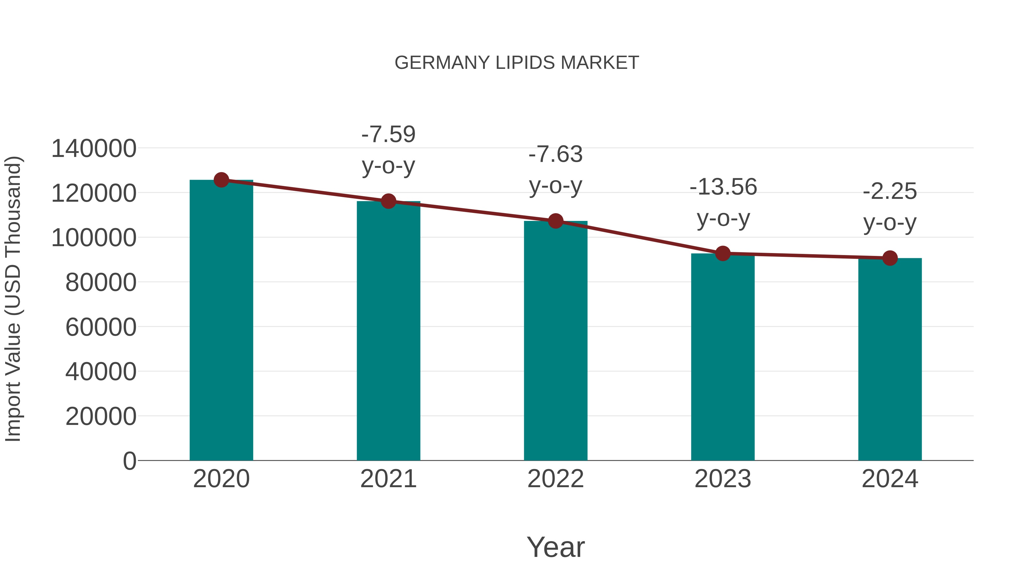 Germany Lipids Market: Import Trend Analysis
