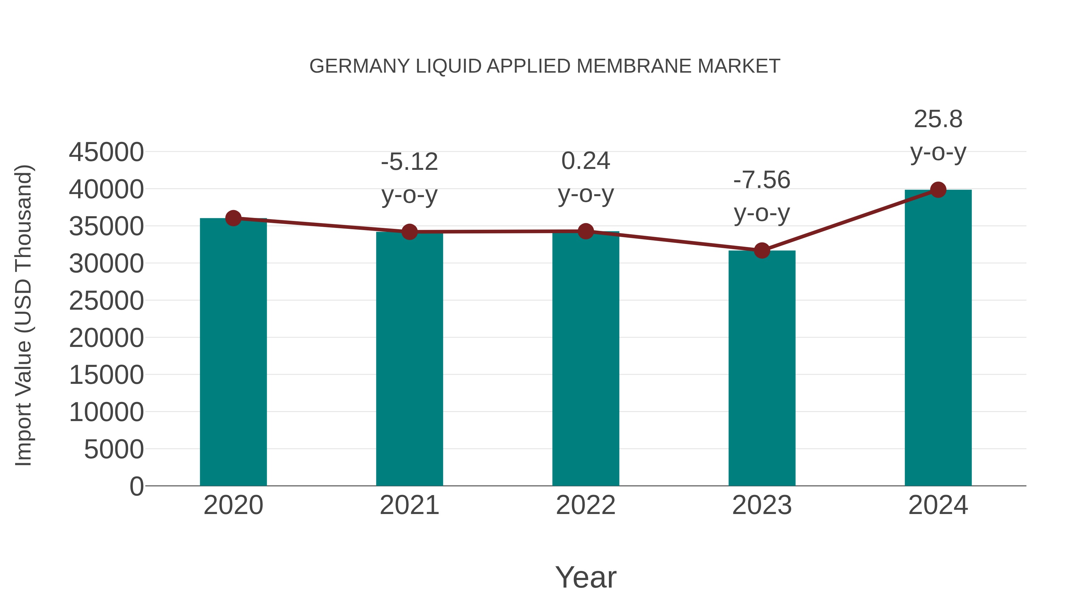  Germany Liquid Applied Membrane Market: Import Trend Analysis