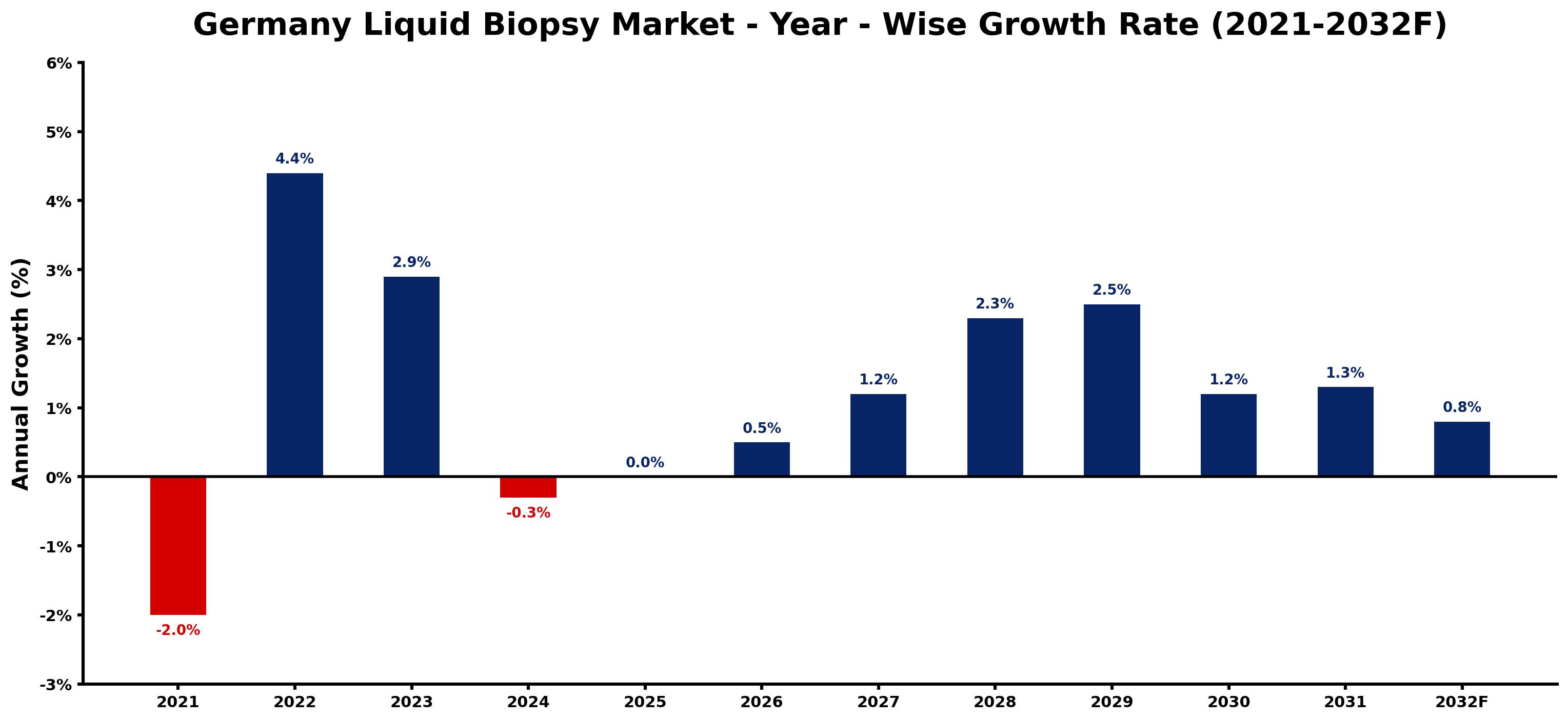 Germany Liquid Biopsy Market Year-wise Growth Rate and Key Drivers