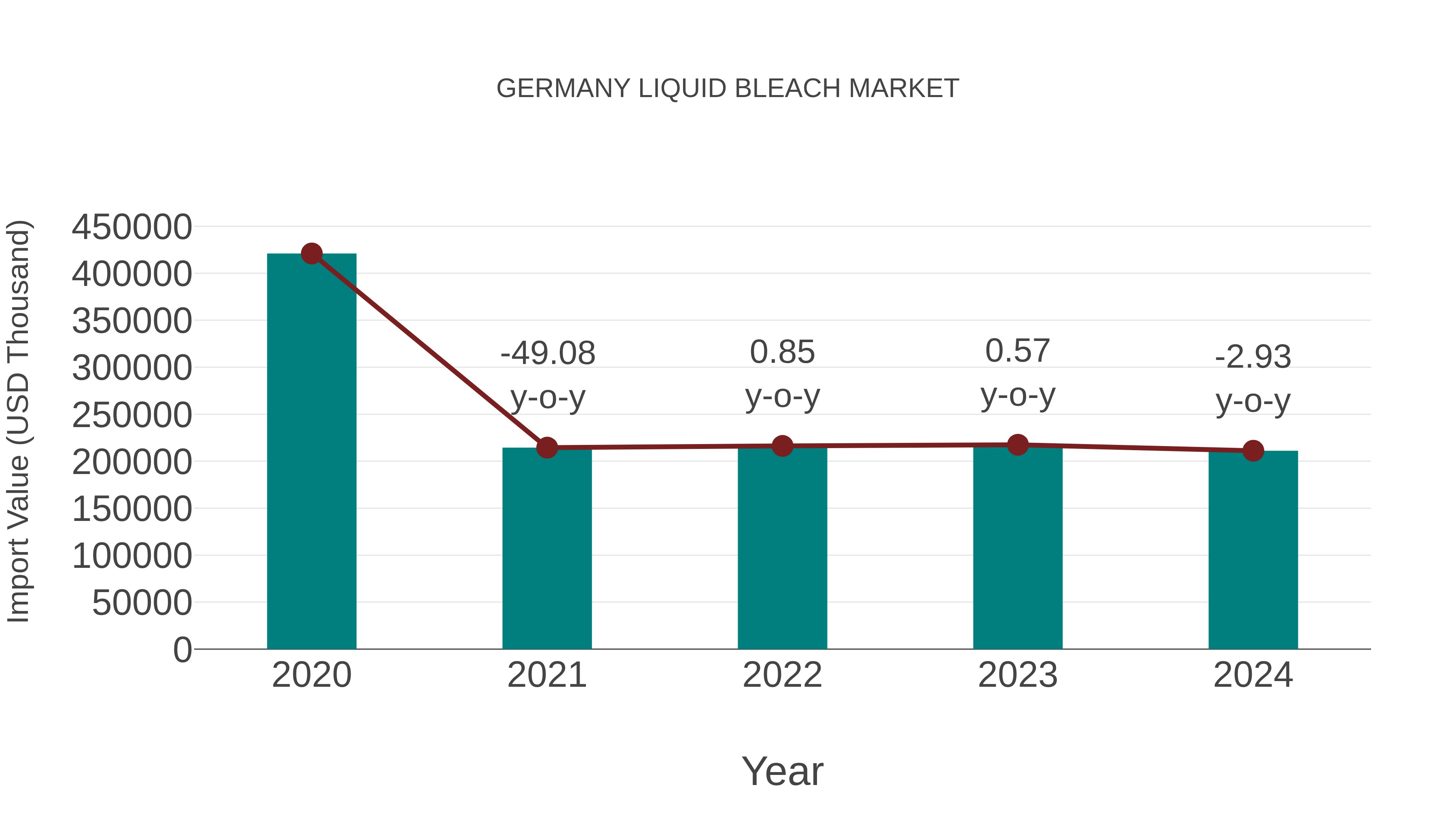  Germany Liquid Bleach Market: Import Trend Analysis