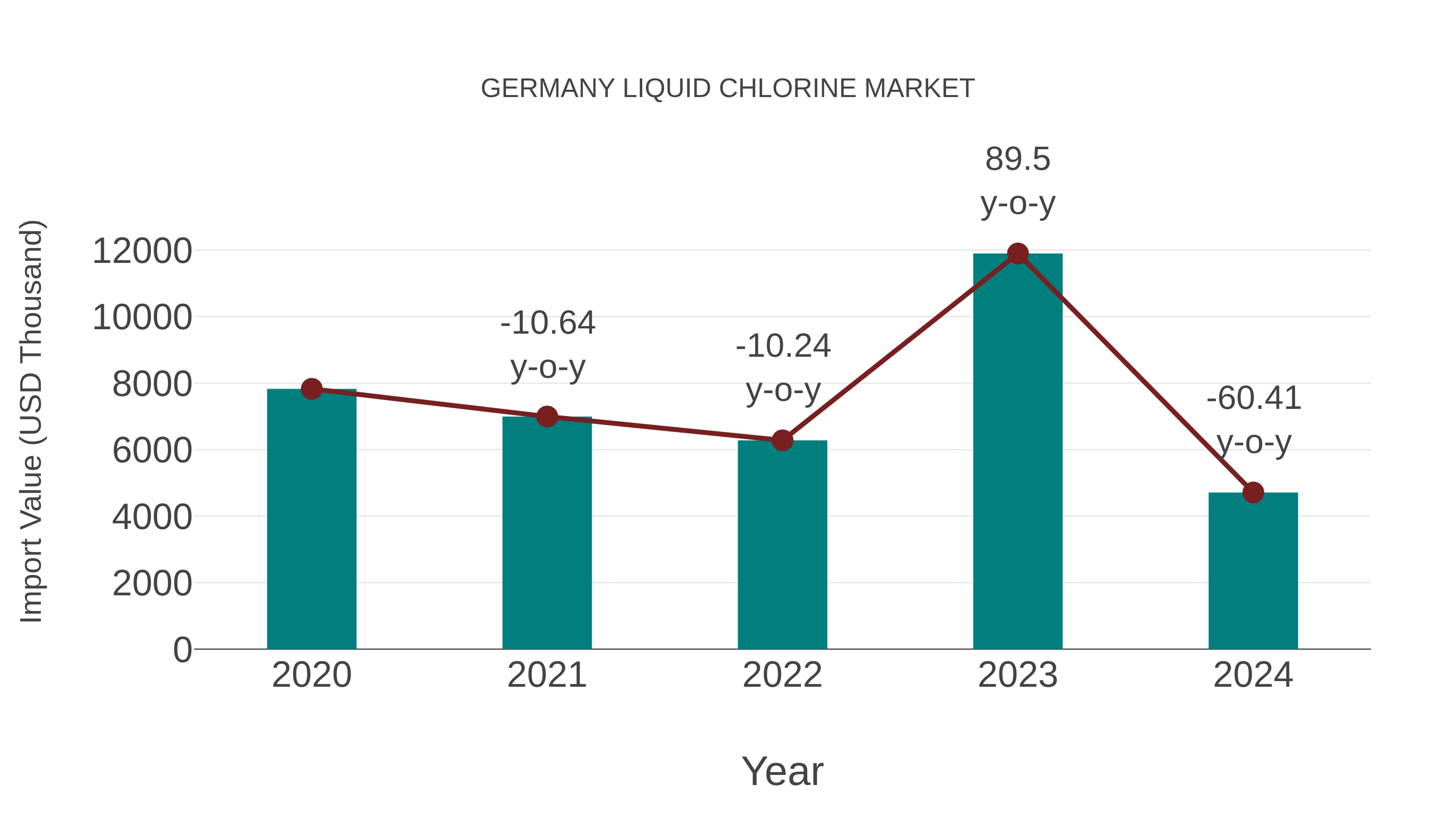 Germany Liquid Chlorine Market: Import Trend Analysis